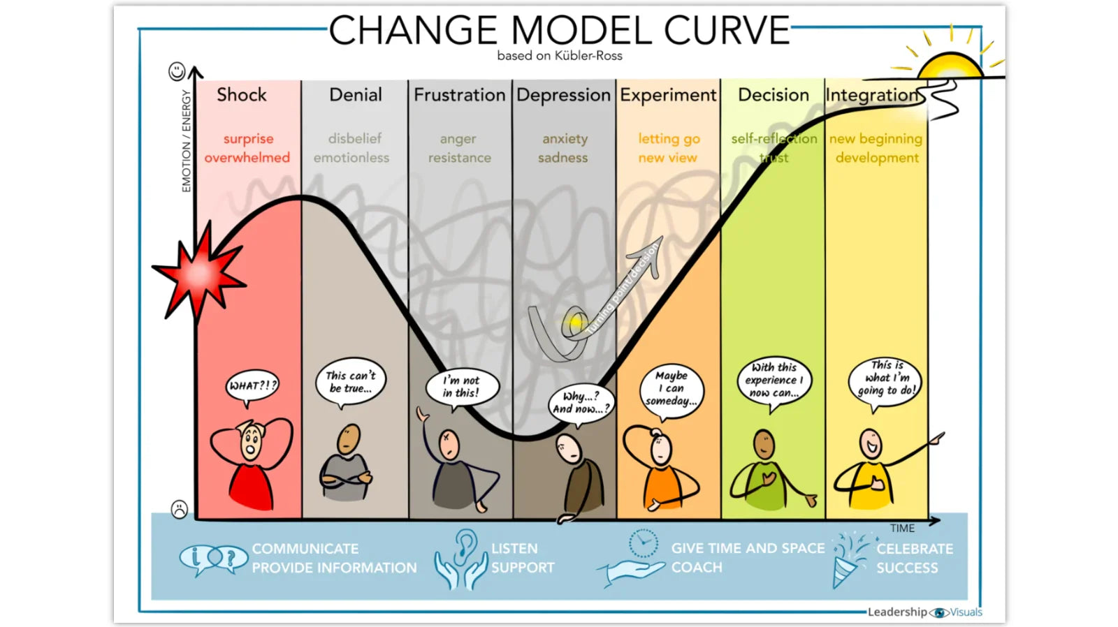 The Change Curve Made Practical: Helping Teams Navigate Transition