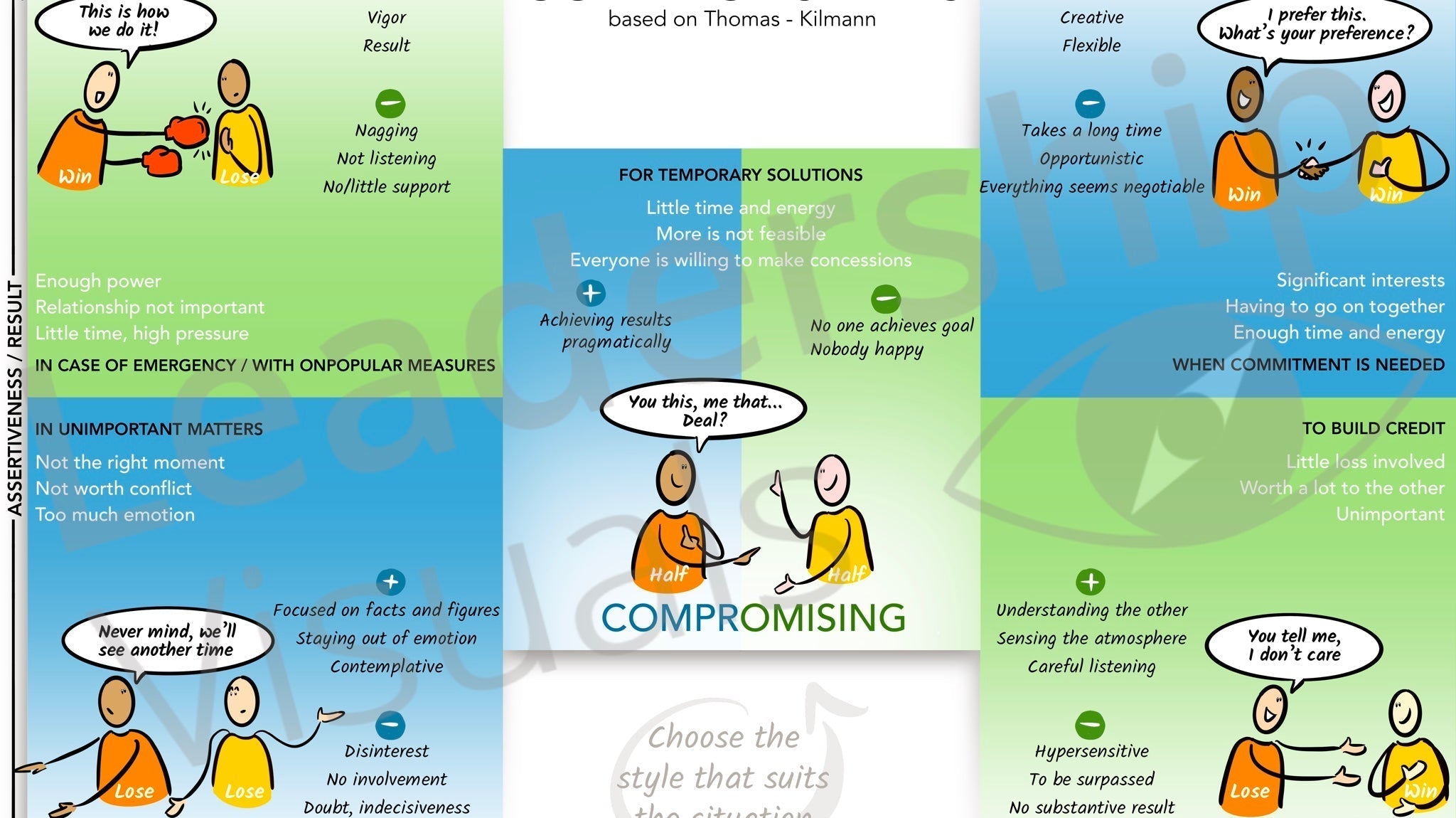 Conflict Styles Visual - Thomas-Kilmann model for team workshops.