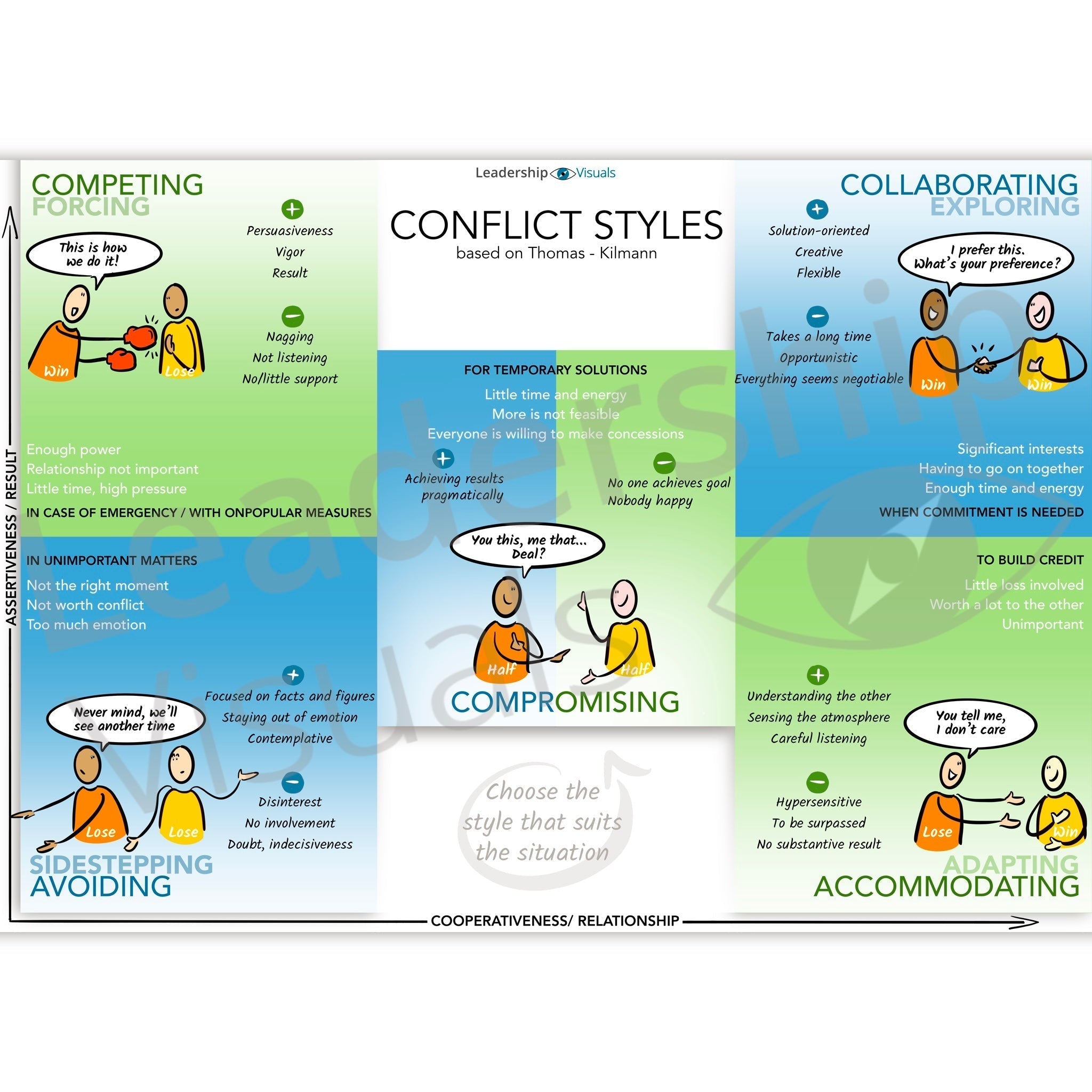 Conflict Styles Visual - Thomas-Kilmann model for team workshops.