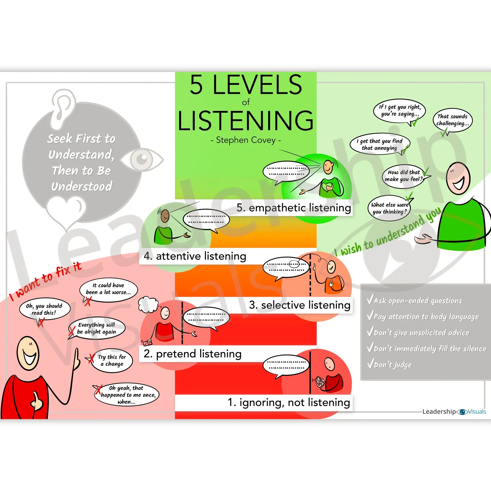 Stephen Covey 5 Levels of Listening visual – from ignoring and pretending to empathic listening, leadership communication template