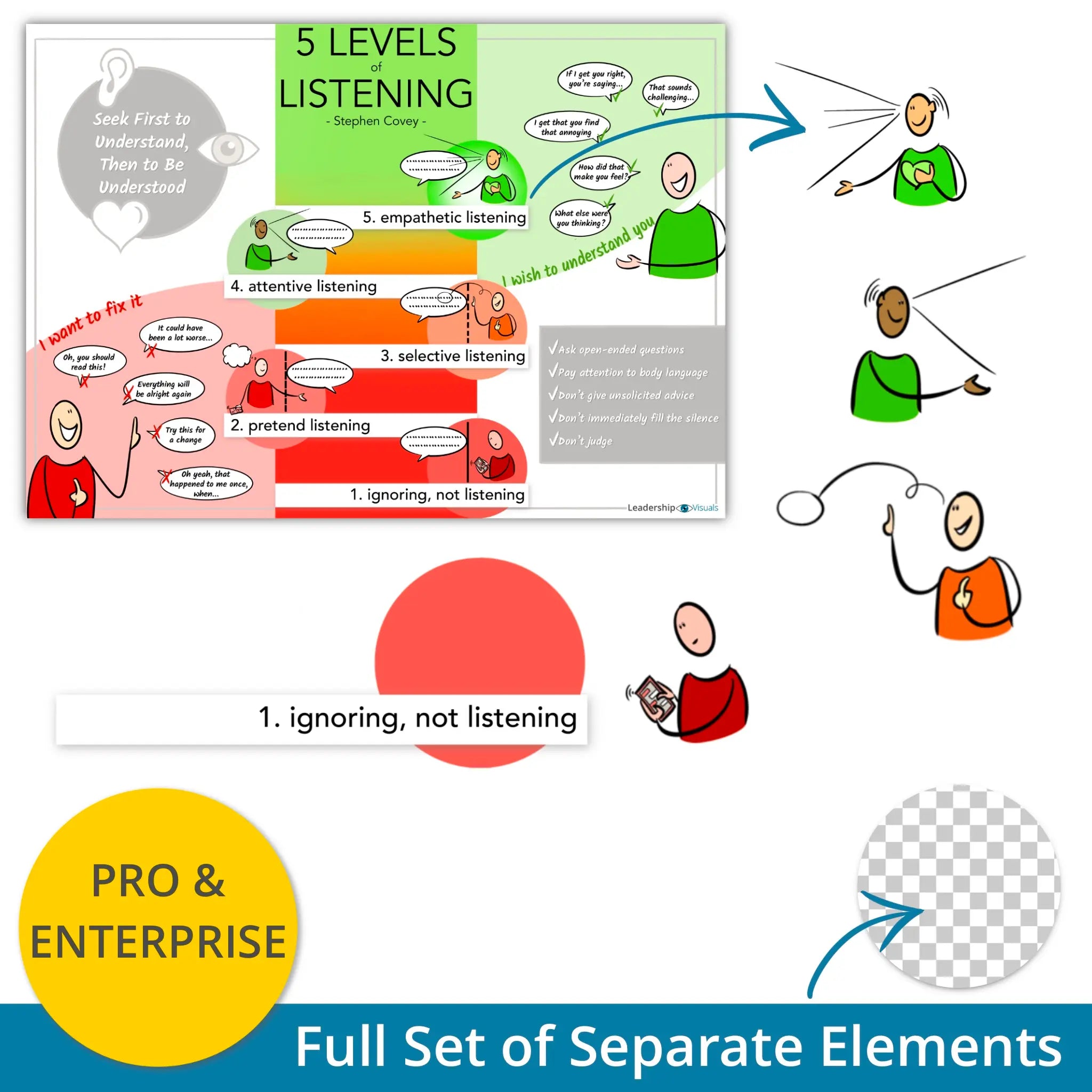 5 levels of listening - Covey - leadership visual – full set of layered PNG elements for flexible use in presentations and e-learning
