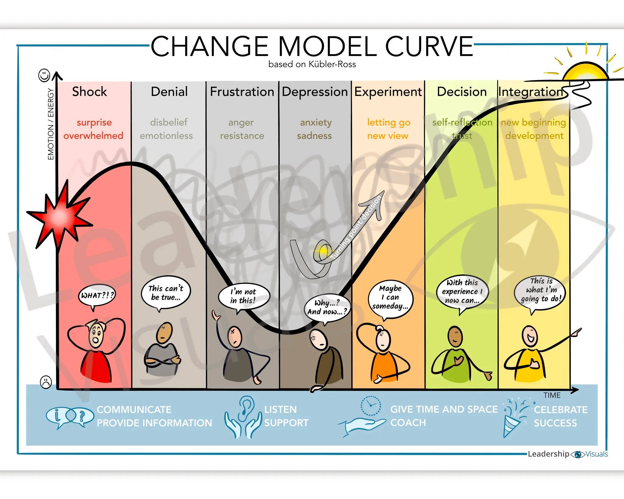 Change Curve visual – Elisabeth Kübler-Ross change model