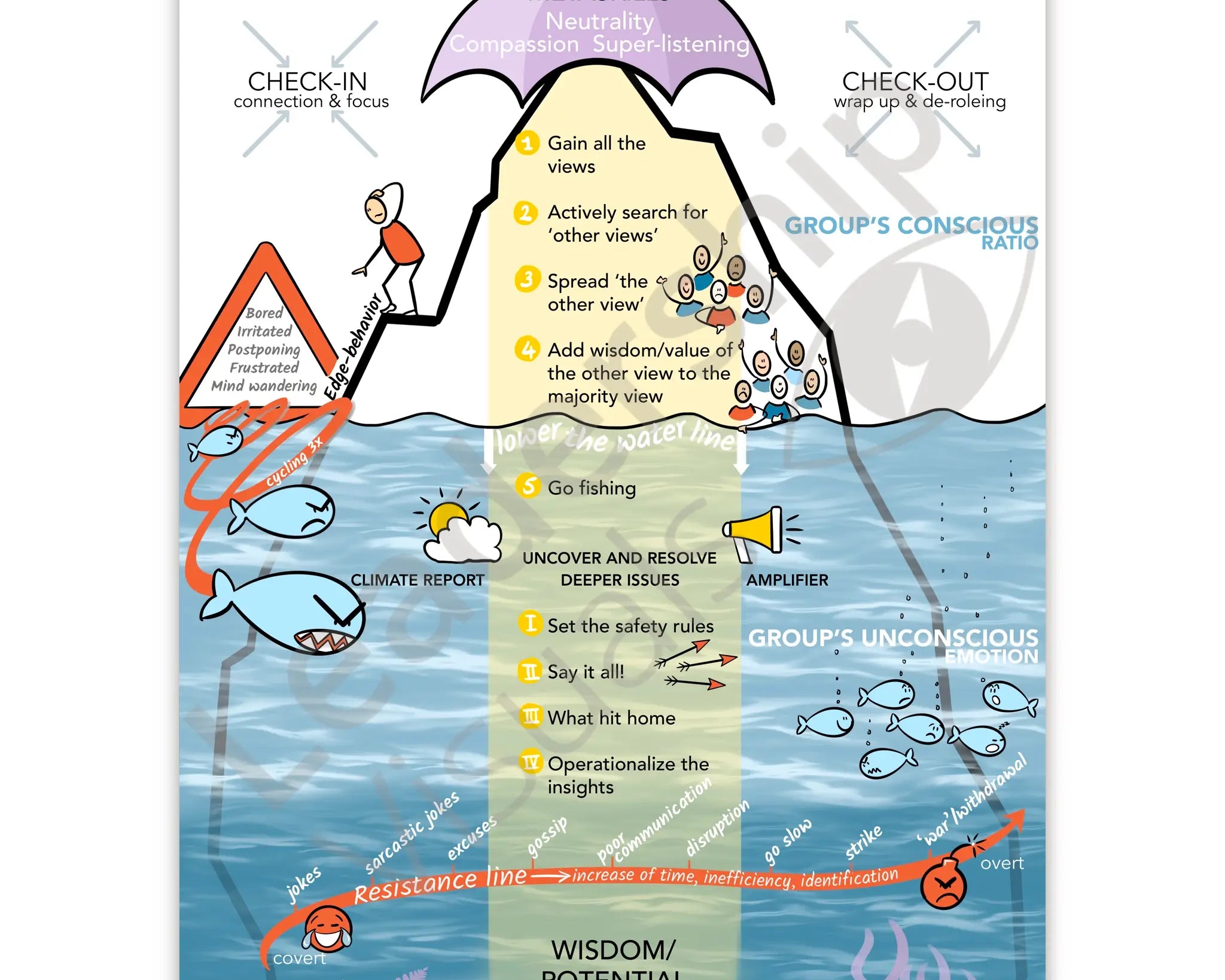 Deep Democracy visual – Lewis Method inclusive decision-making tool