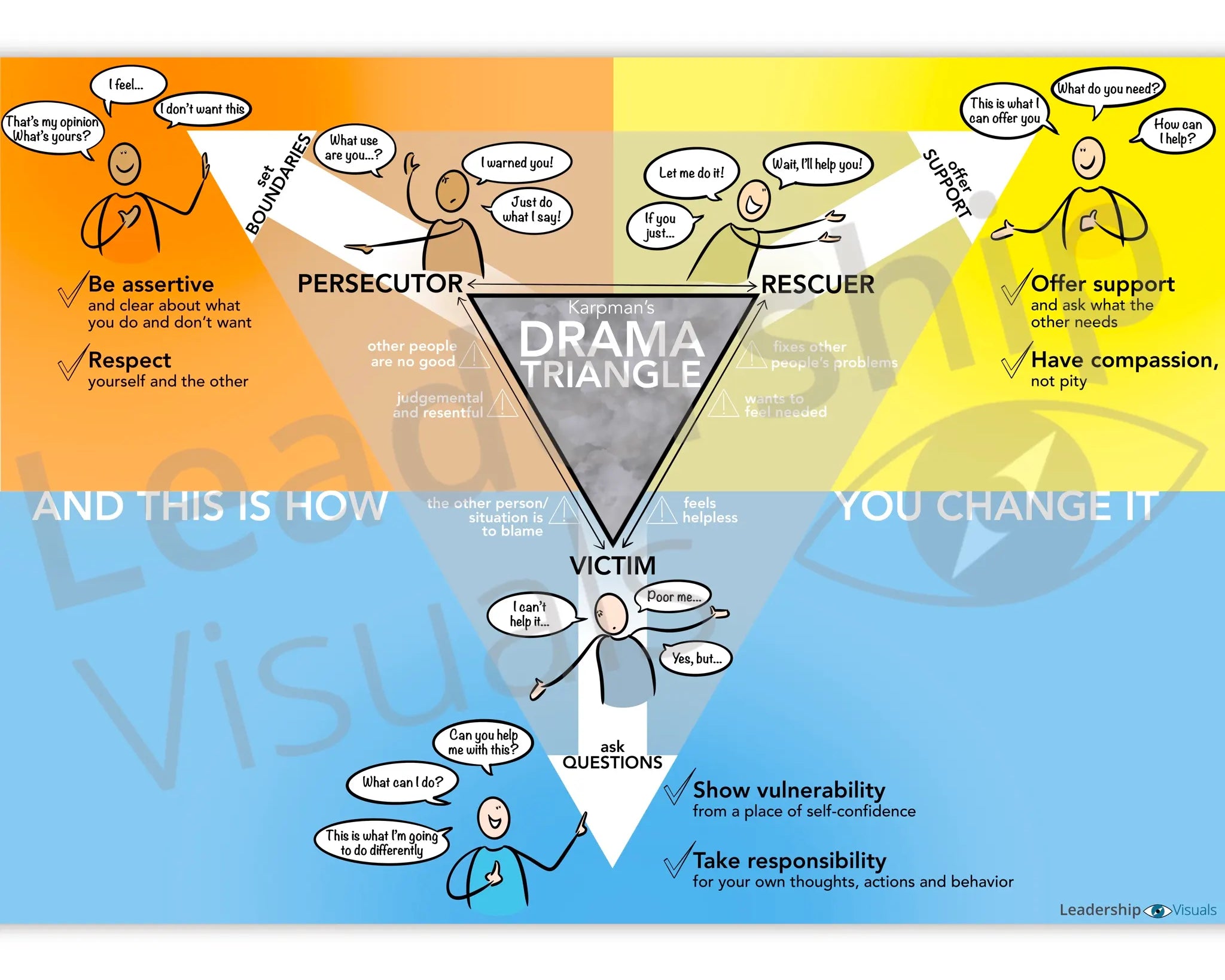 Drama Triangle visual – Karpman conflict roles model