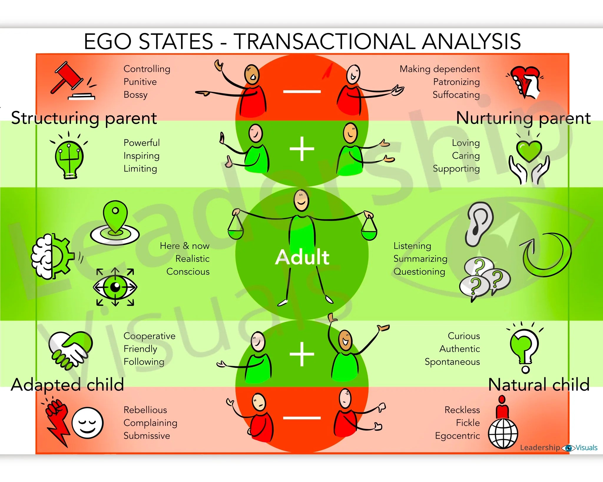 Ego States visual – Eric Berne transactional analysis model