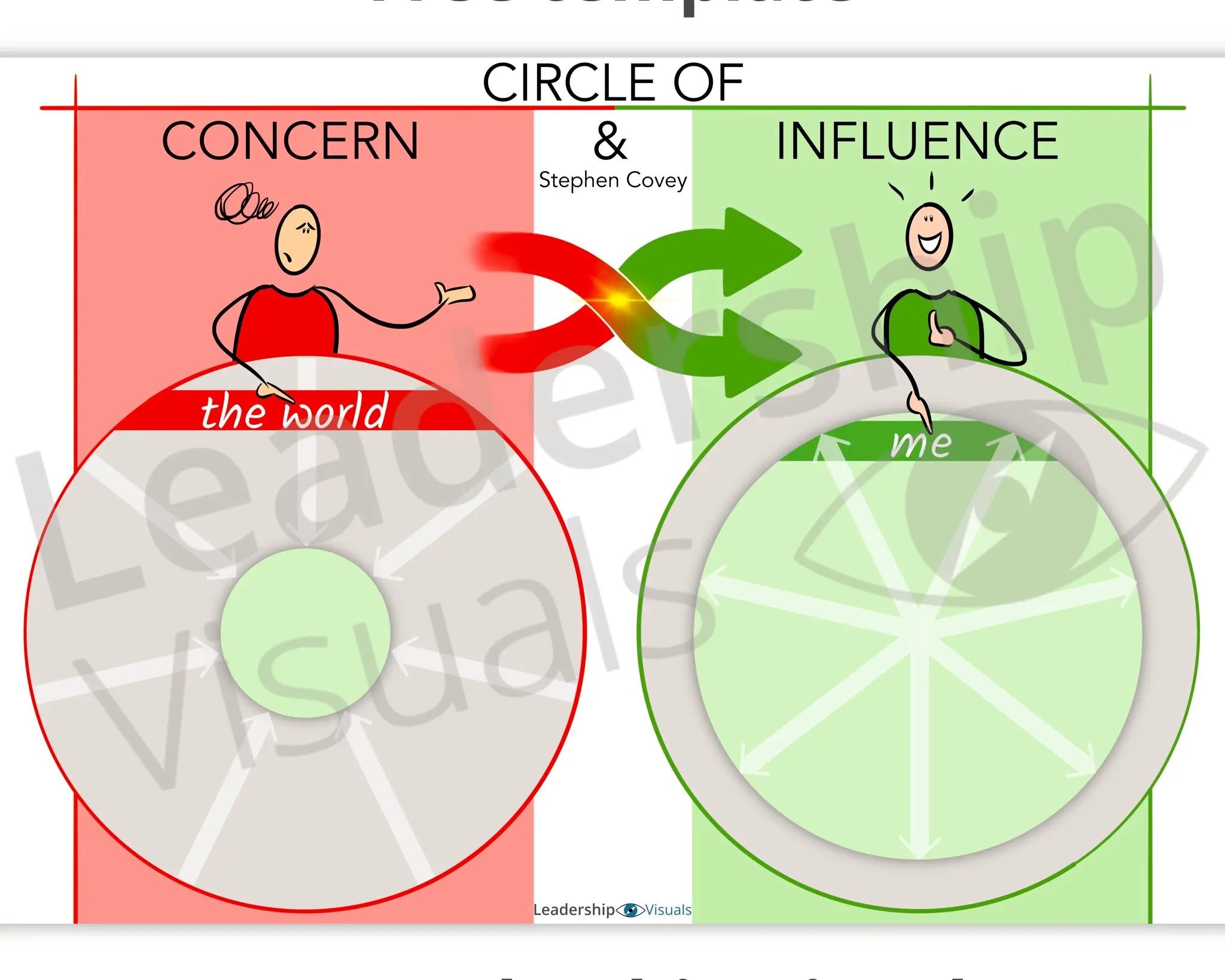 Free Leadership Template - Circle of Concern and Influence - Stephen Covey