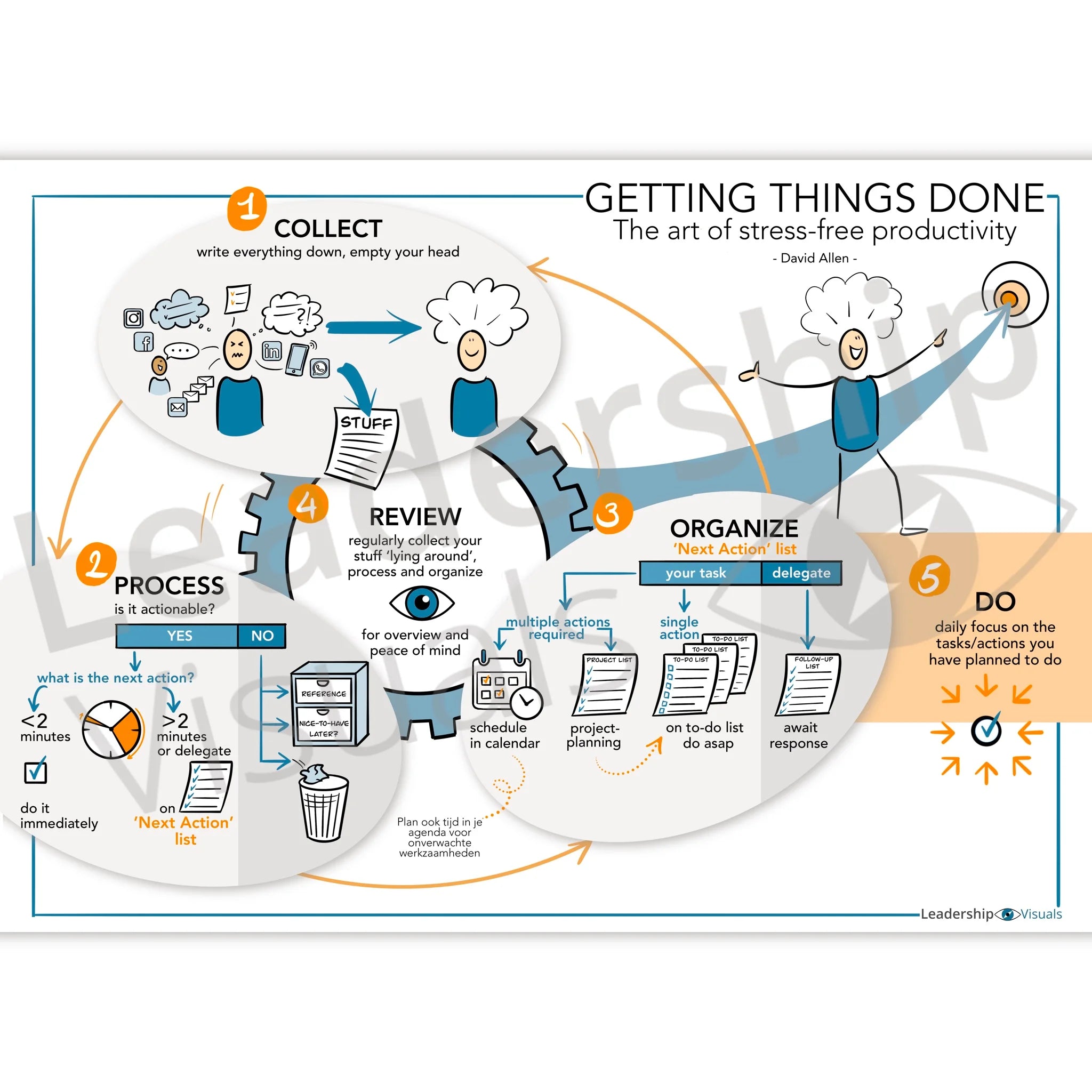 David Allen GTD visual – Getting Things Done productivity and time management model