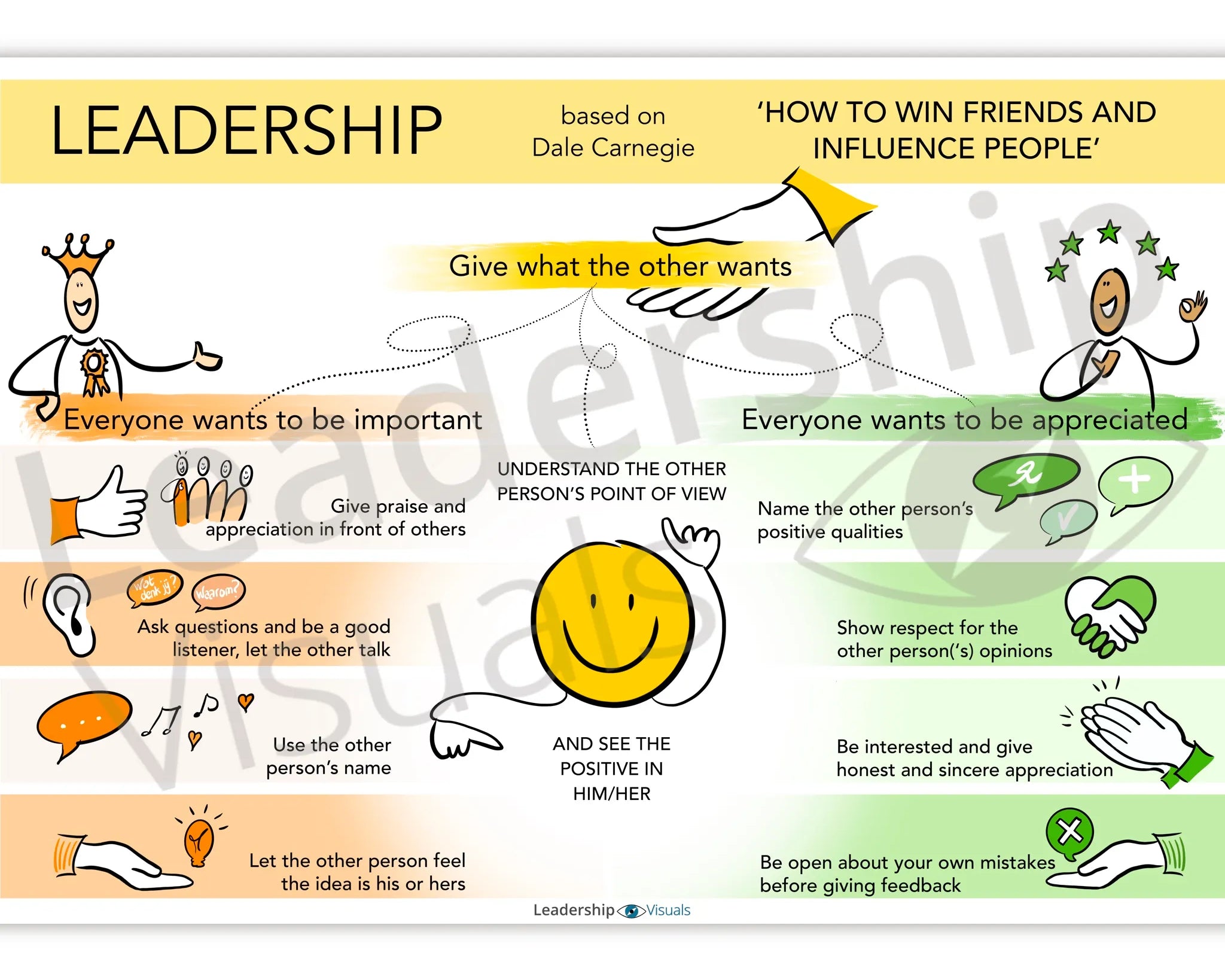 How to Win Friends and Influence People visual – Dale Carnegie communication model