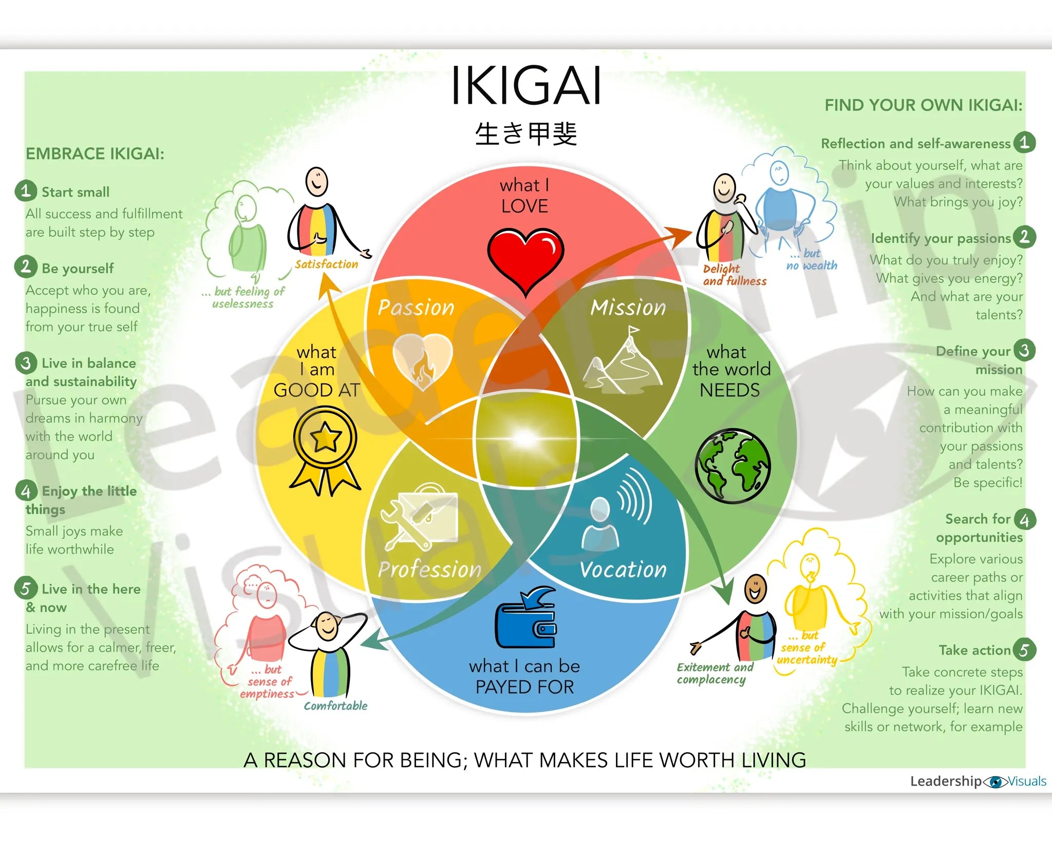 Ikigai visual – Japanese purpose model for coaching and leadership