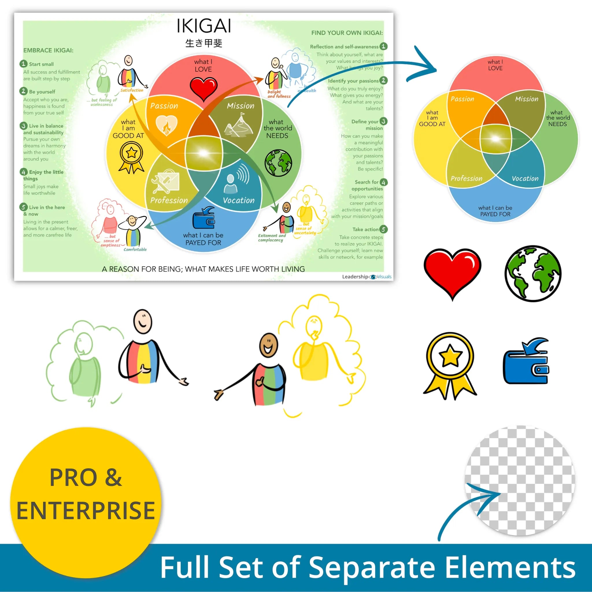 Ikigai - leadership visual – full set of layered PNG elements for flexible use in presentations and e-learning