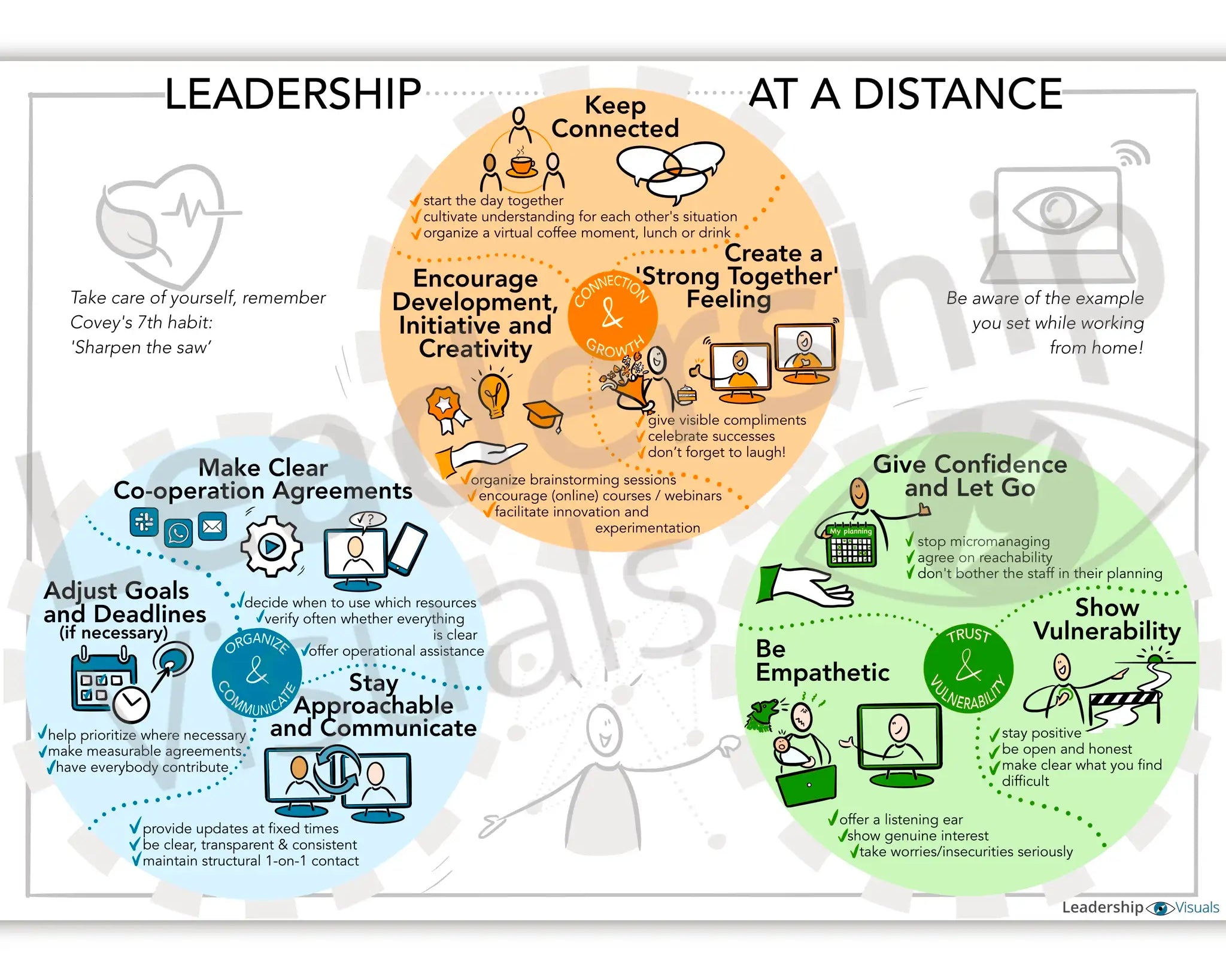 Leadership at a Distance visual – remote and hybrid leadership tool
