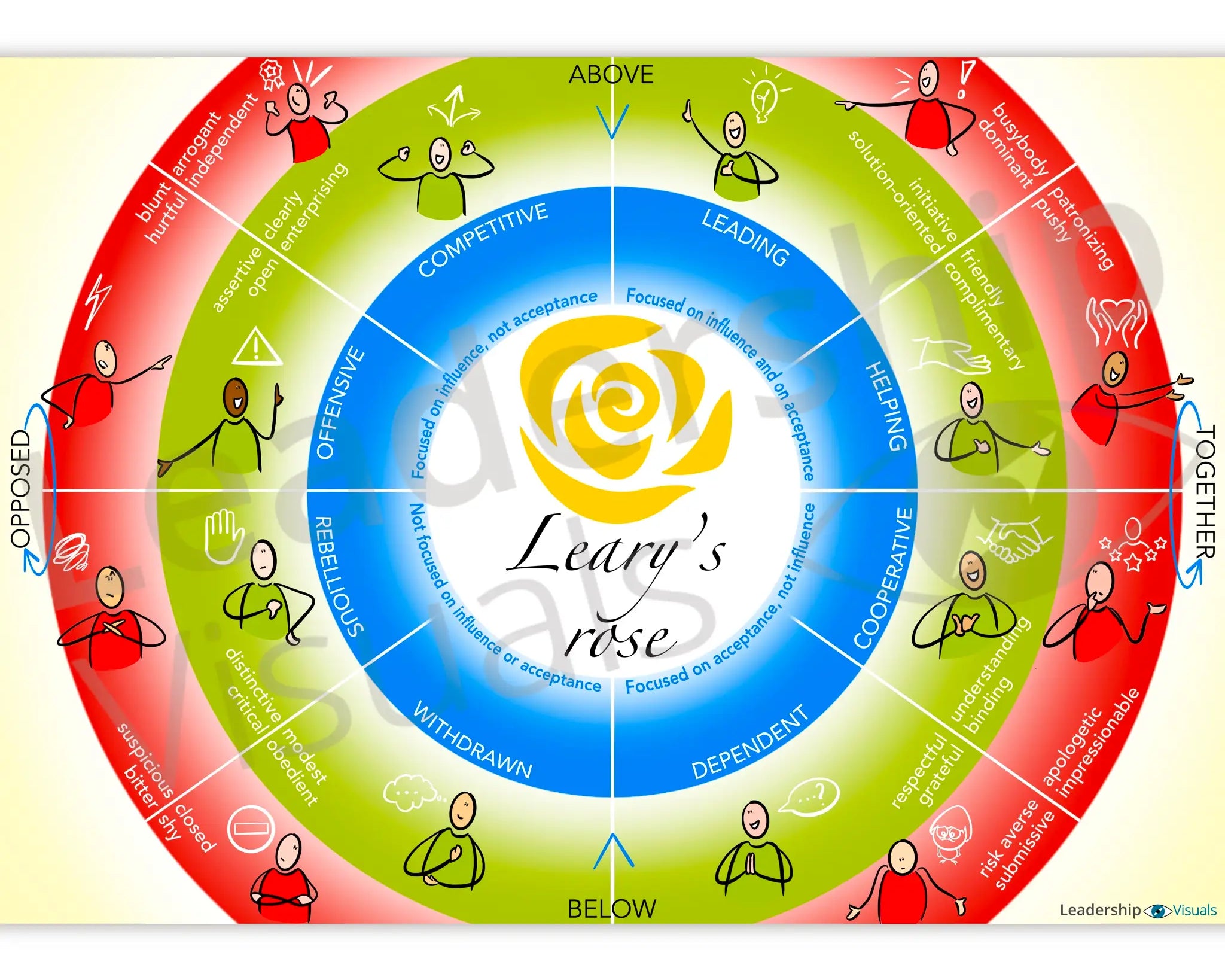 Leary’s Rose visual – Timothy Leary communication model