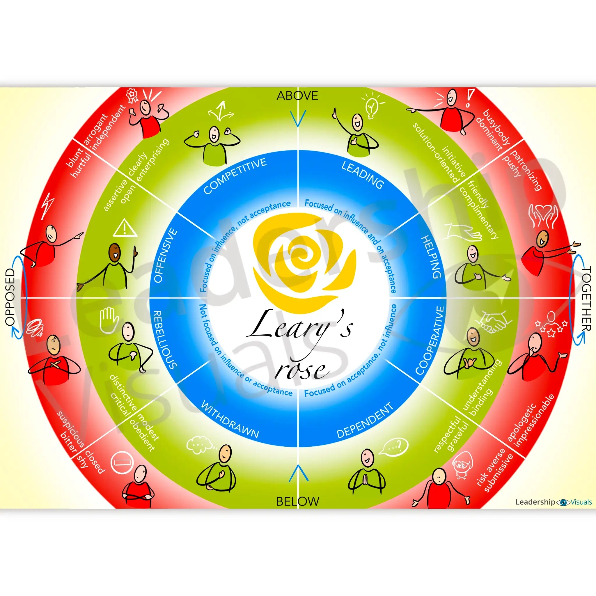 Leary’s Rose visual – Timothy Leary communication model