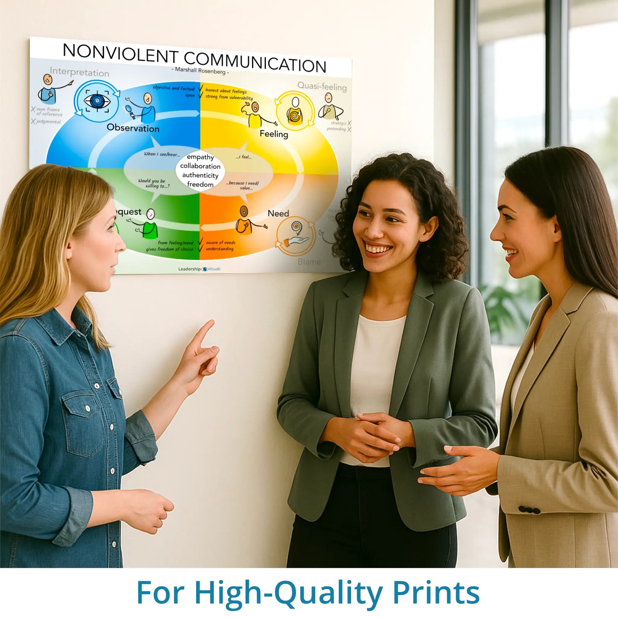 Nonviolent Communication - leadership visual – high-resolution print version for coaching, workshops and training sessions