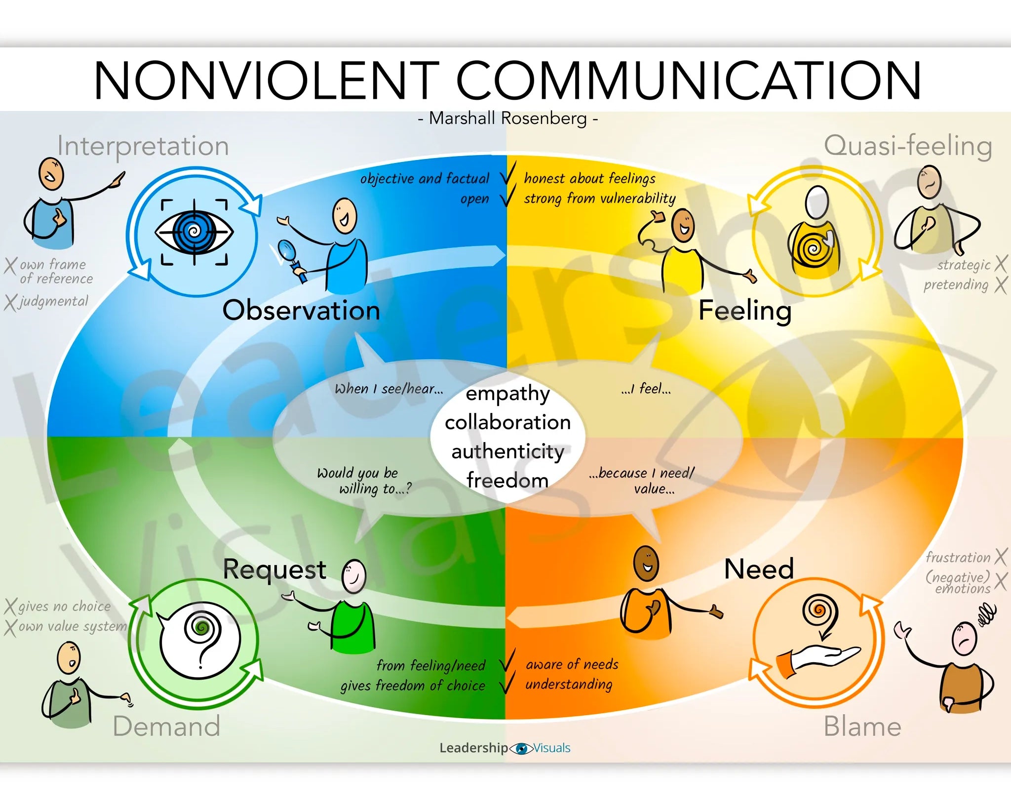 Nonviolent Communication visual – Marshall Rosenberg communication model