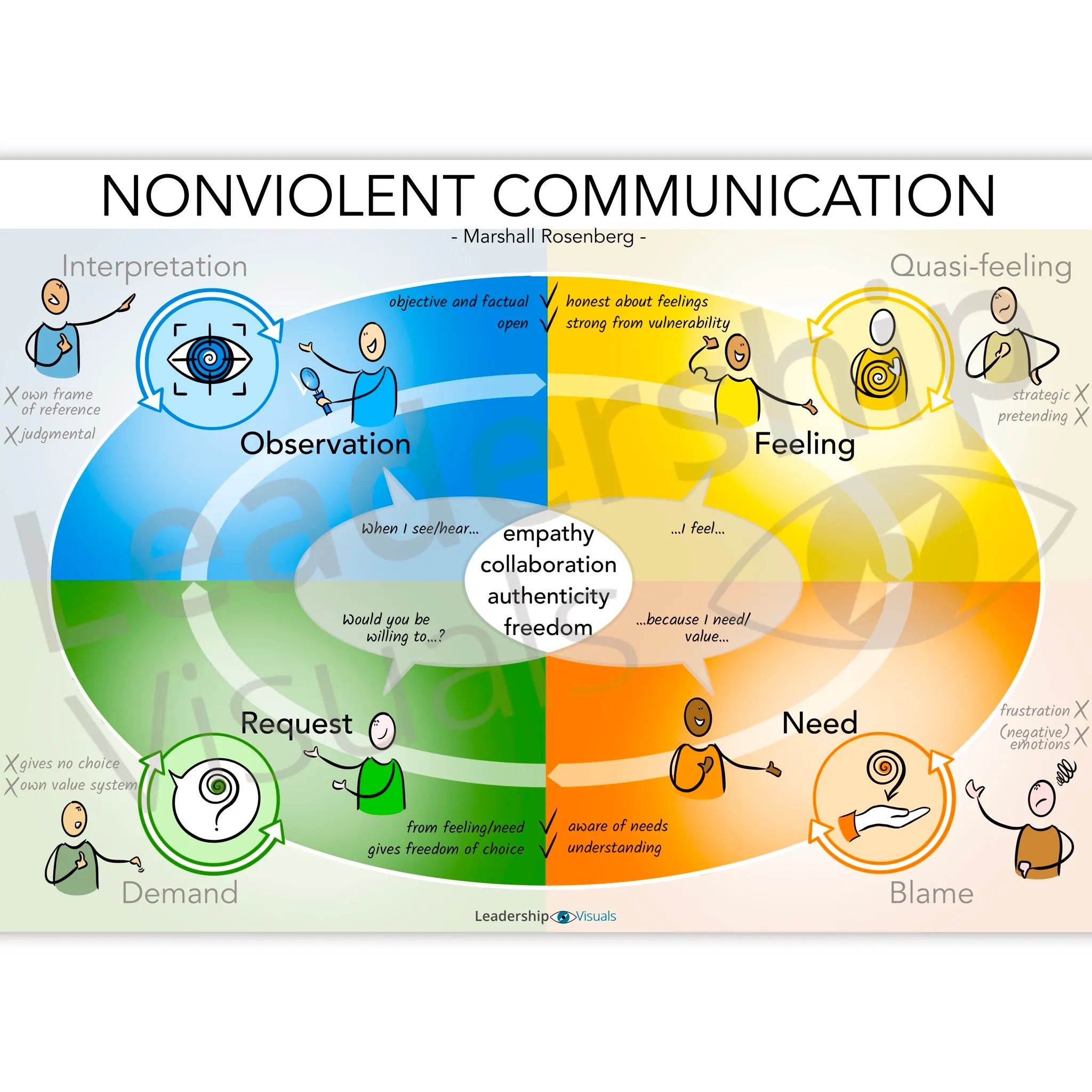 Nonviolent Communication visual – Marshall Rosenberg communication model