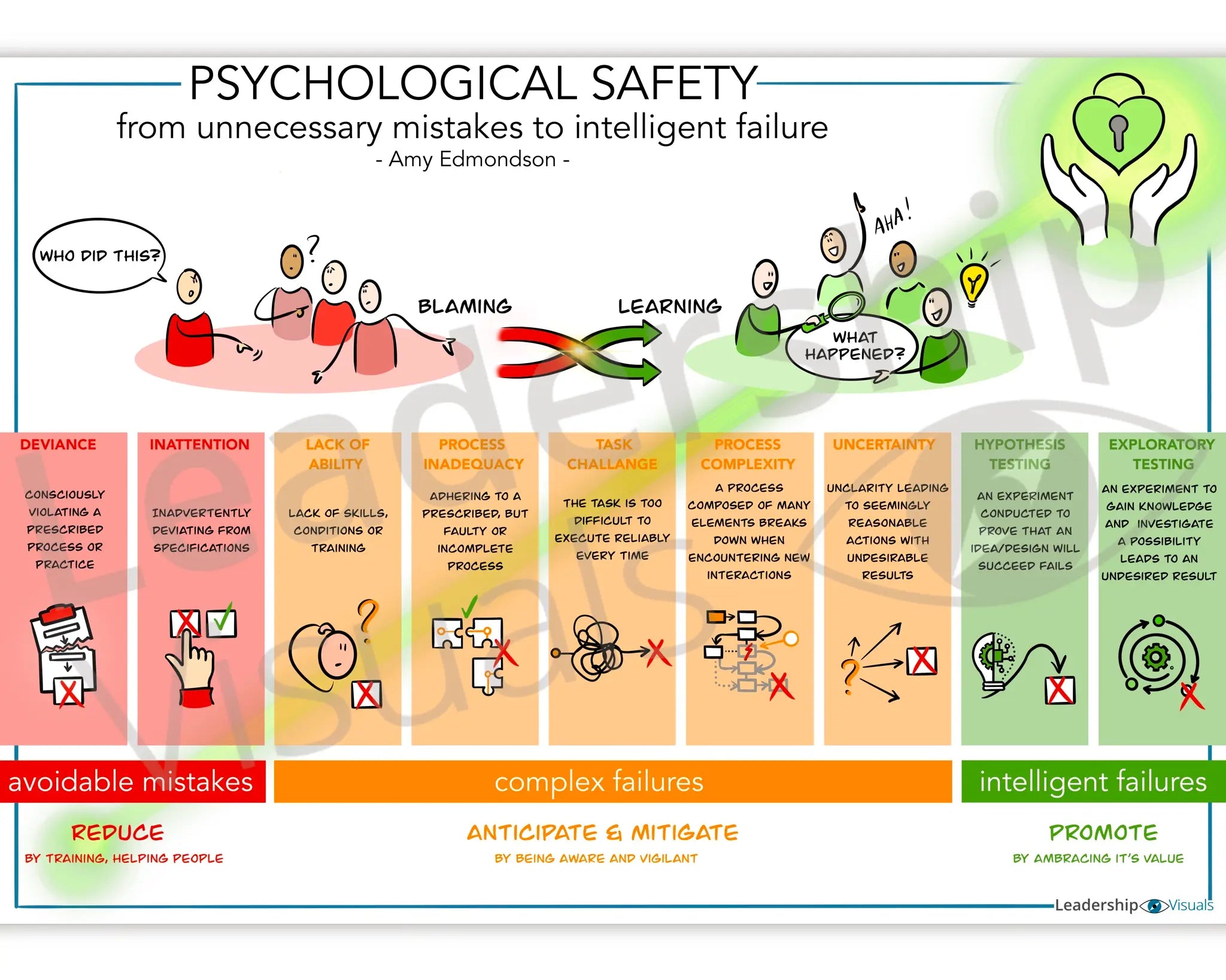 Psychological Safety visual – intelligent failure and learning (Amy Edmondson)