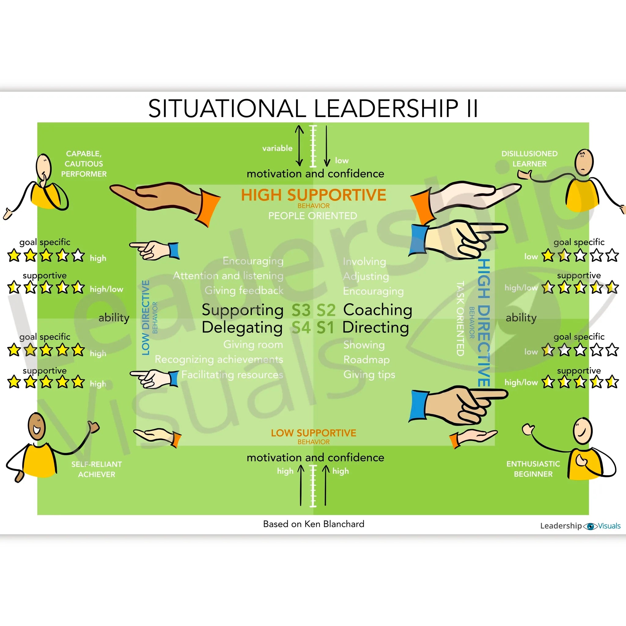 Situational Leadership visual – Ken Blanchard leadership model