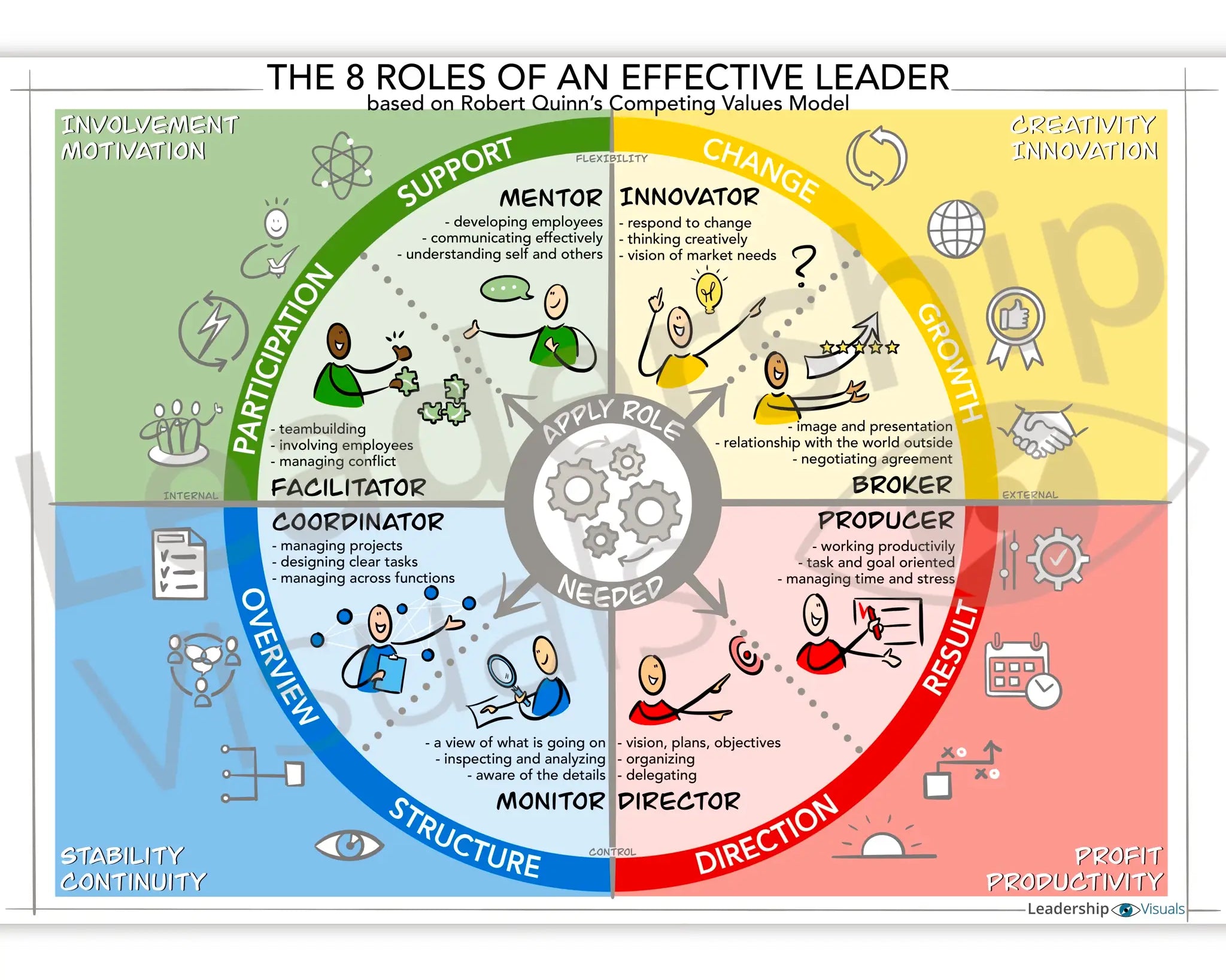 8 Roles of an Effective Leader visual – Robert Quinn leadership model