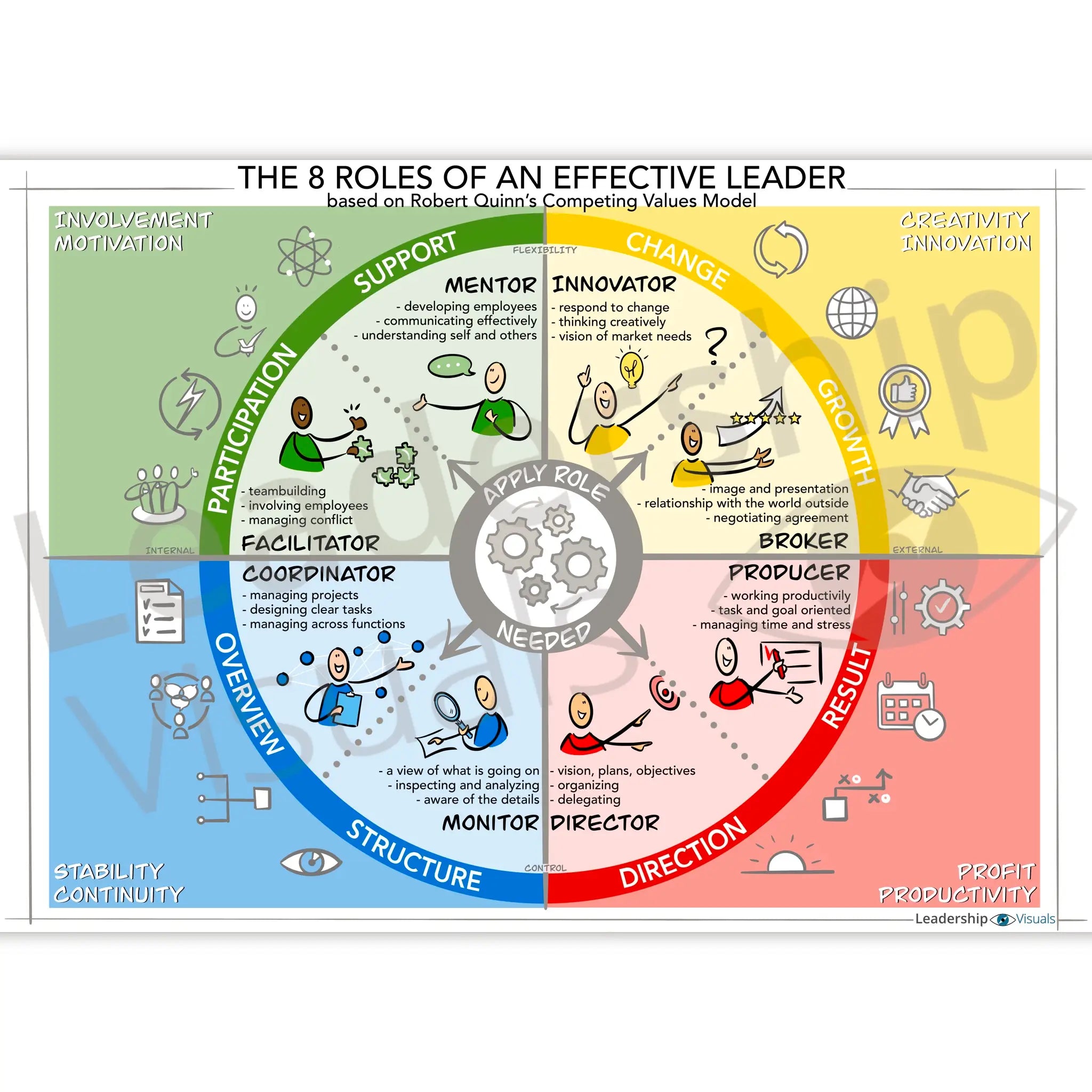 8 Roles of an Effective Leader visual – Robert Quinn leadership model