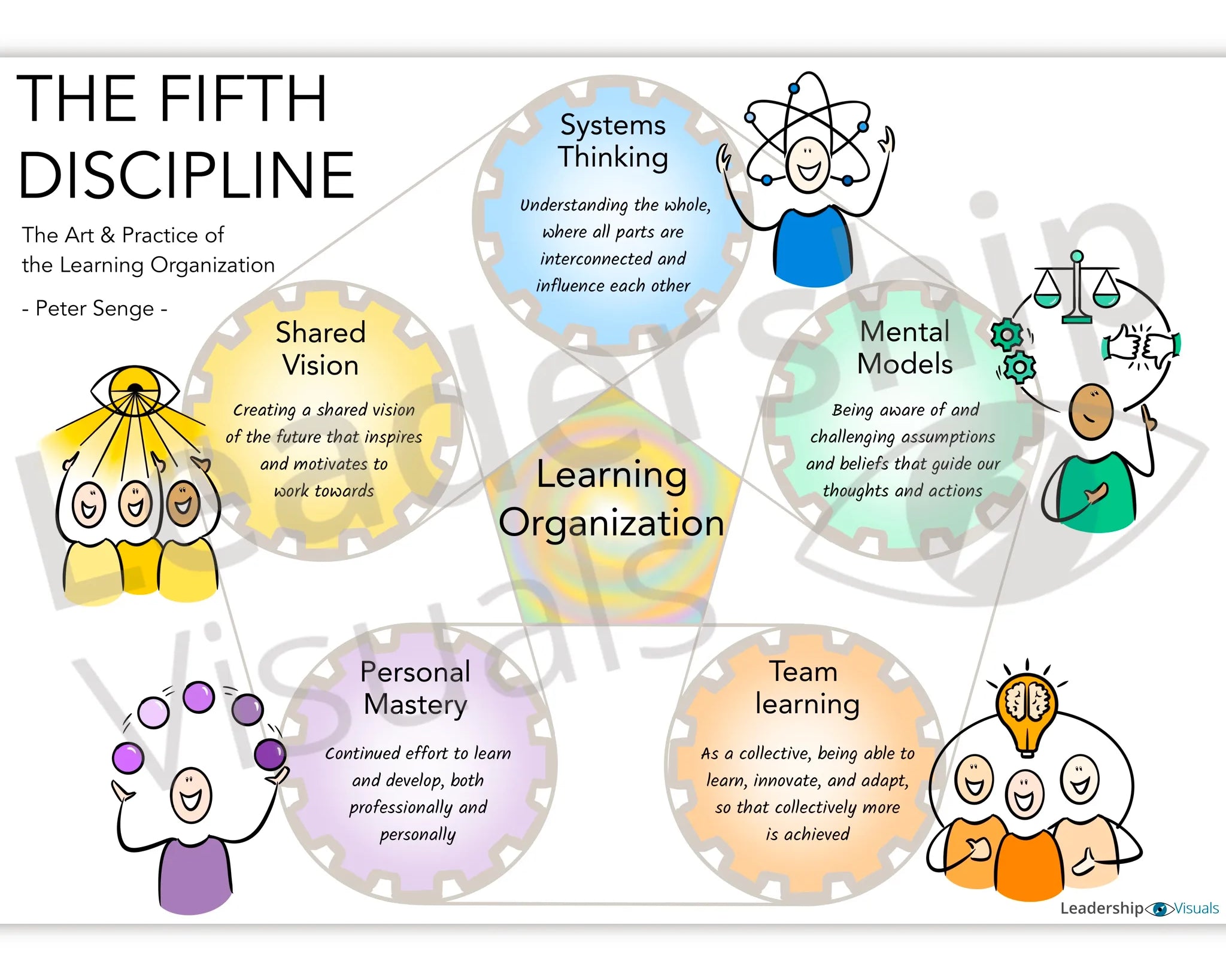 Peter Senge Fifth Discipline visual – systems thinking and learning organization