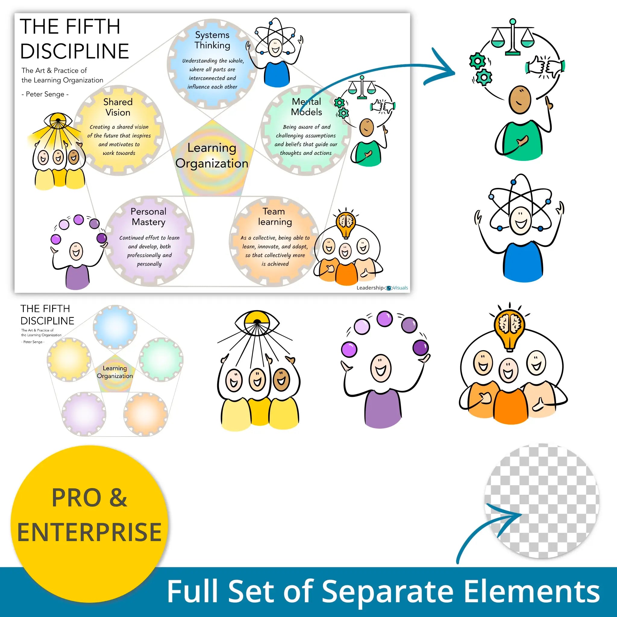 The fifth discipline - Peter Senge - leadership visual - leadership visual – full set of layered PNG elements for flexible use in presentations and e-learning