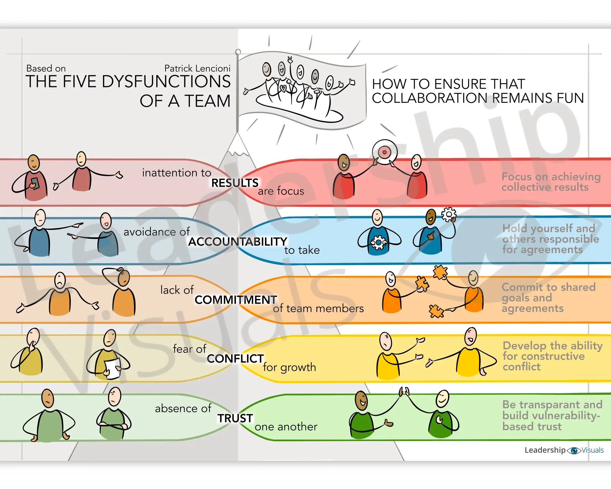 Patrick Lencioni 5 Dysfunctions of a Team visual – leadership and team development model