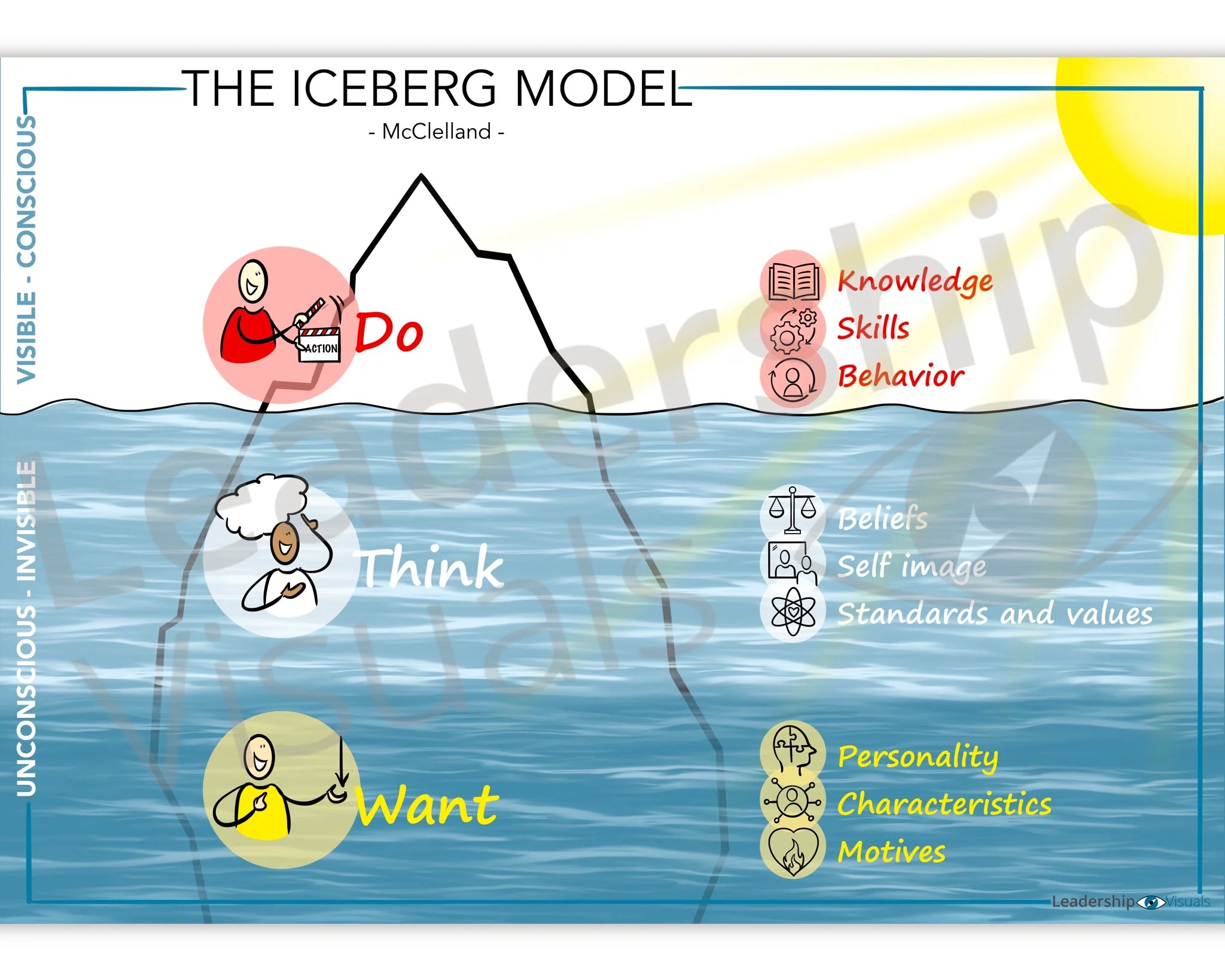 Iceberg Model visual – David McClelland leadership and motivation model