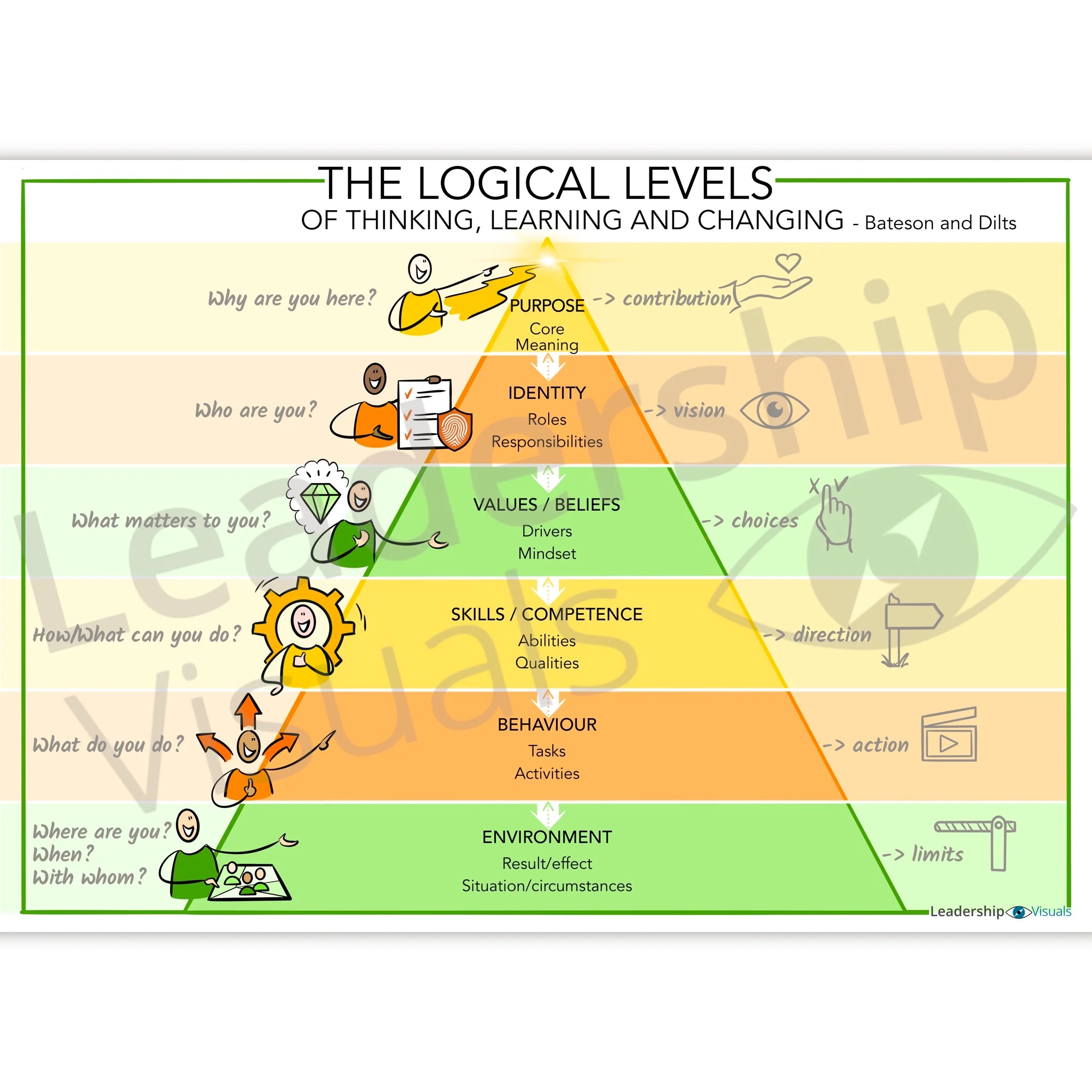 Robert Dilts Logical Levels visual – leadership and change coaching tool