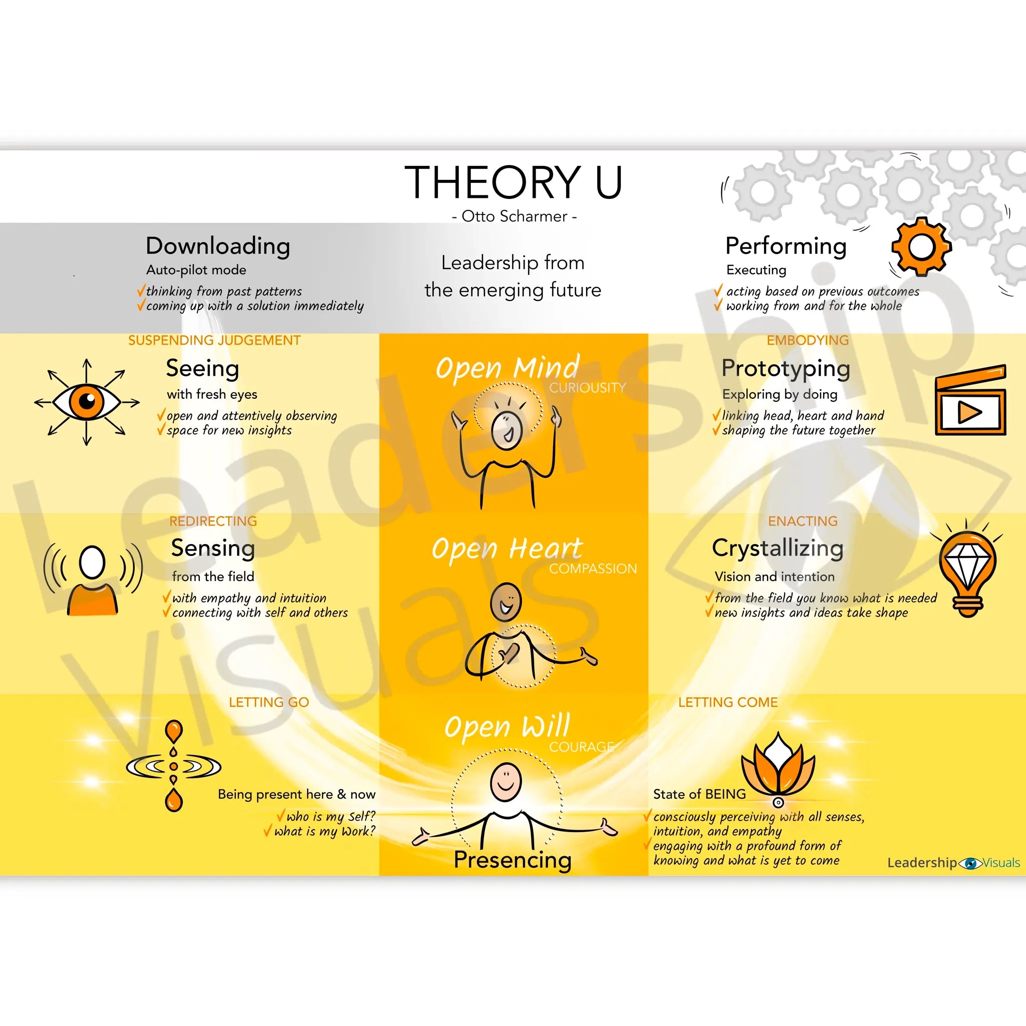 Theory U visual – Otto Scharmer leadership and change model