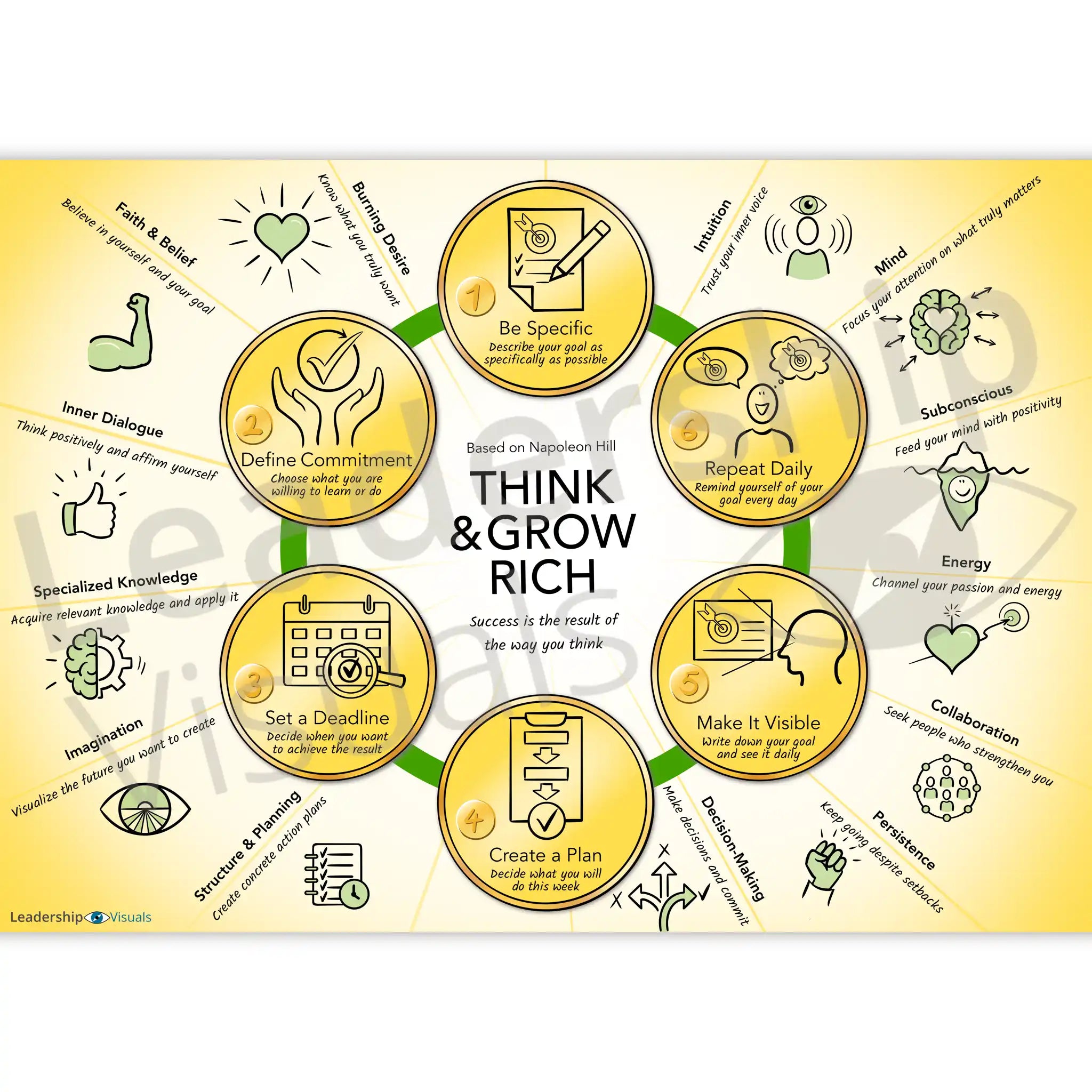 Think and grow rich visual template for mindset, goal setting and personal leadership