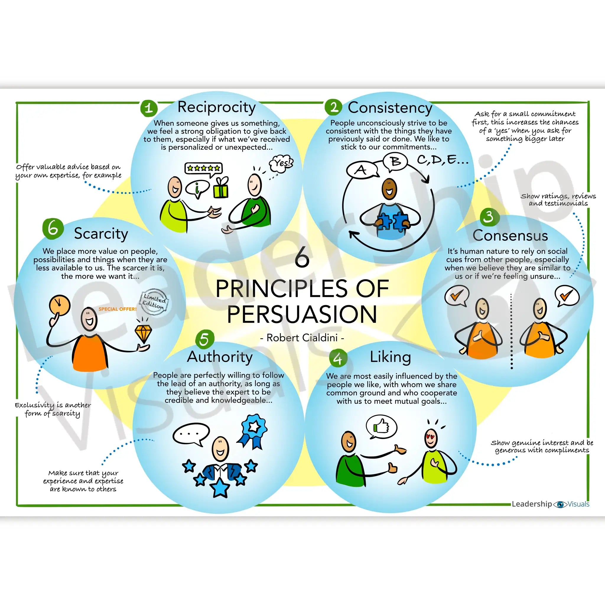 6 Principles of Persuasion visual – Robert Cialdini persuasion model