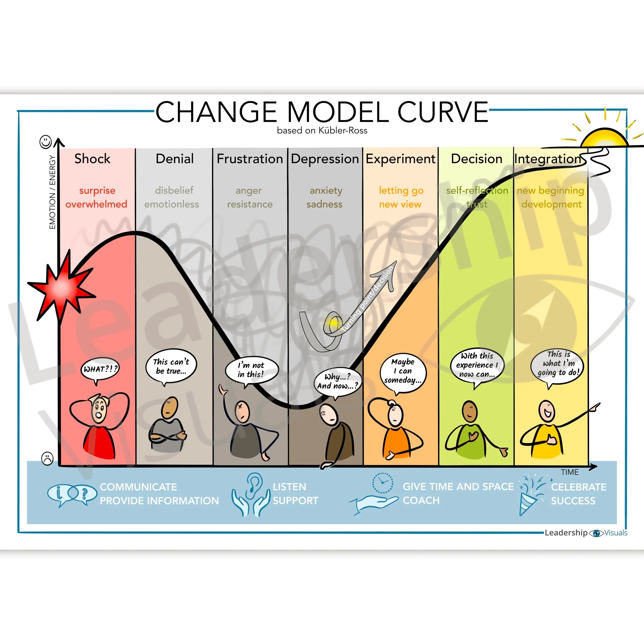 Change Curve visual – Elisabeth Kübler-Ross change model