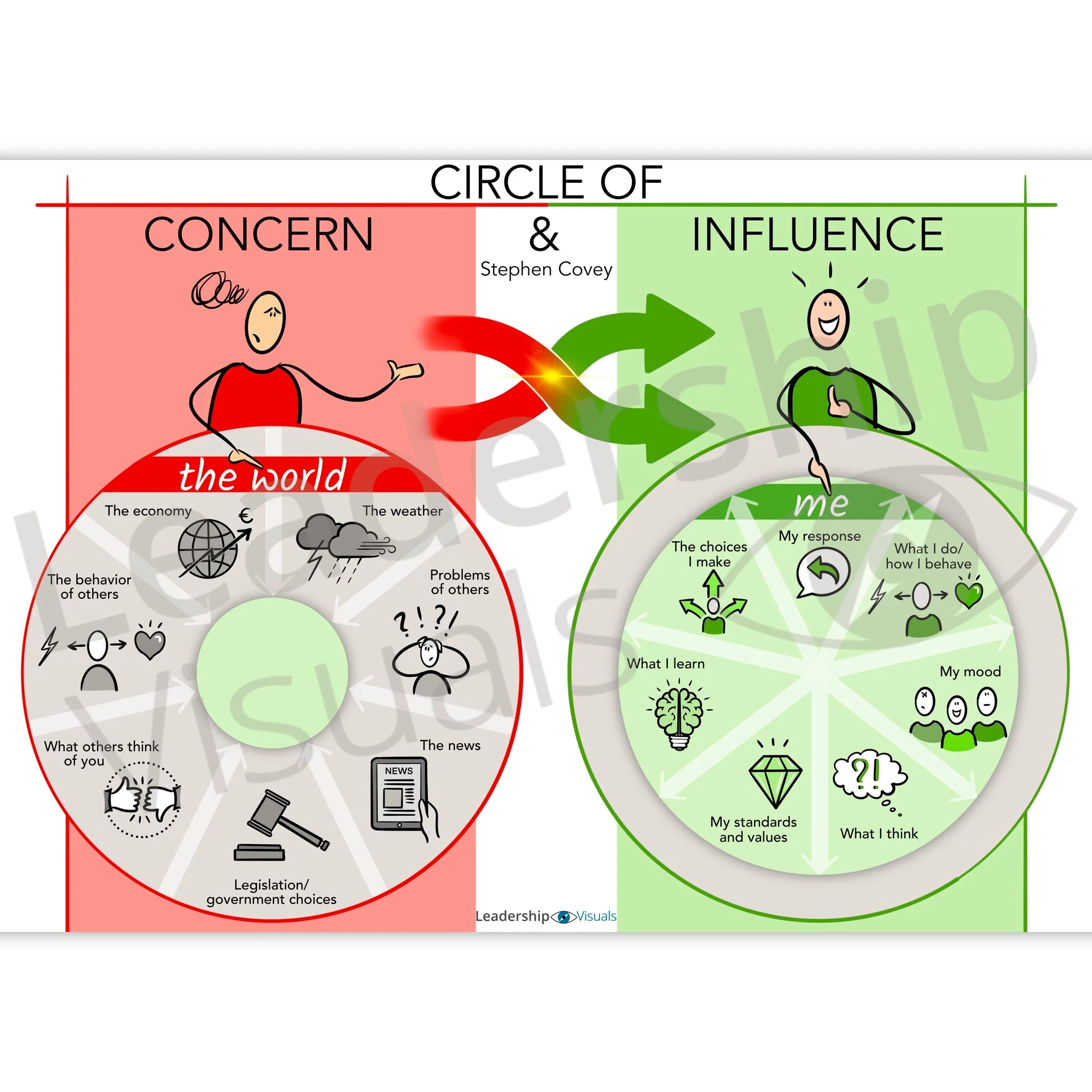 Circle of Concern and Influence visual – Stephen Covey focus and leadership tool