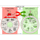 Circle of Concern and Influence visual – Stephen Covey focus and leadership tool