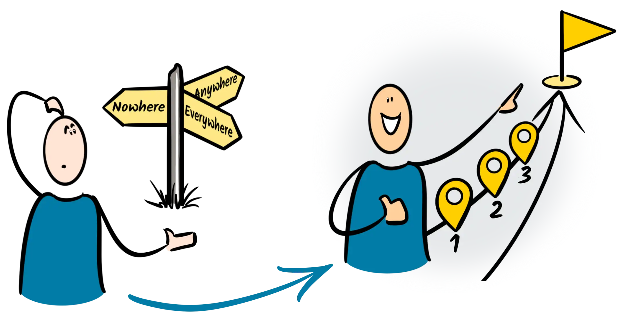 From not knowing where to go to clarity of direction by visual communication