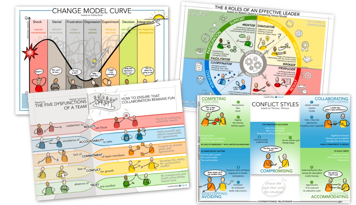 Collection of four leadership visuals showing key models for leadership development, team communication, change management, and personal growth — ideal for workshops, coaching sessions, training materials, and presentations.