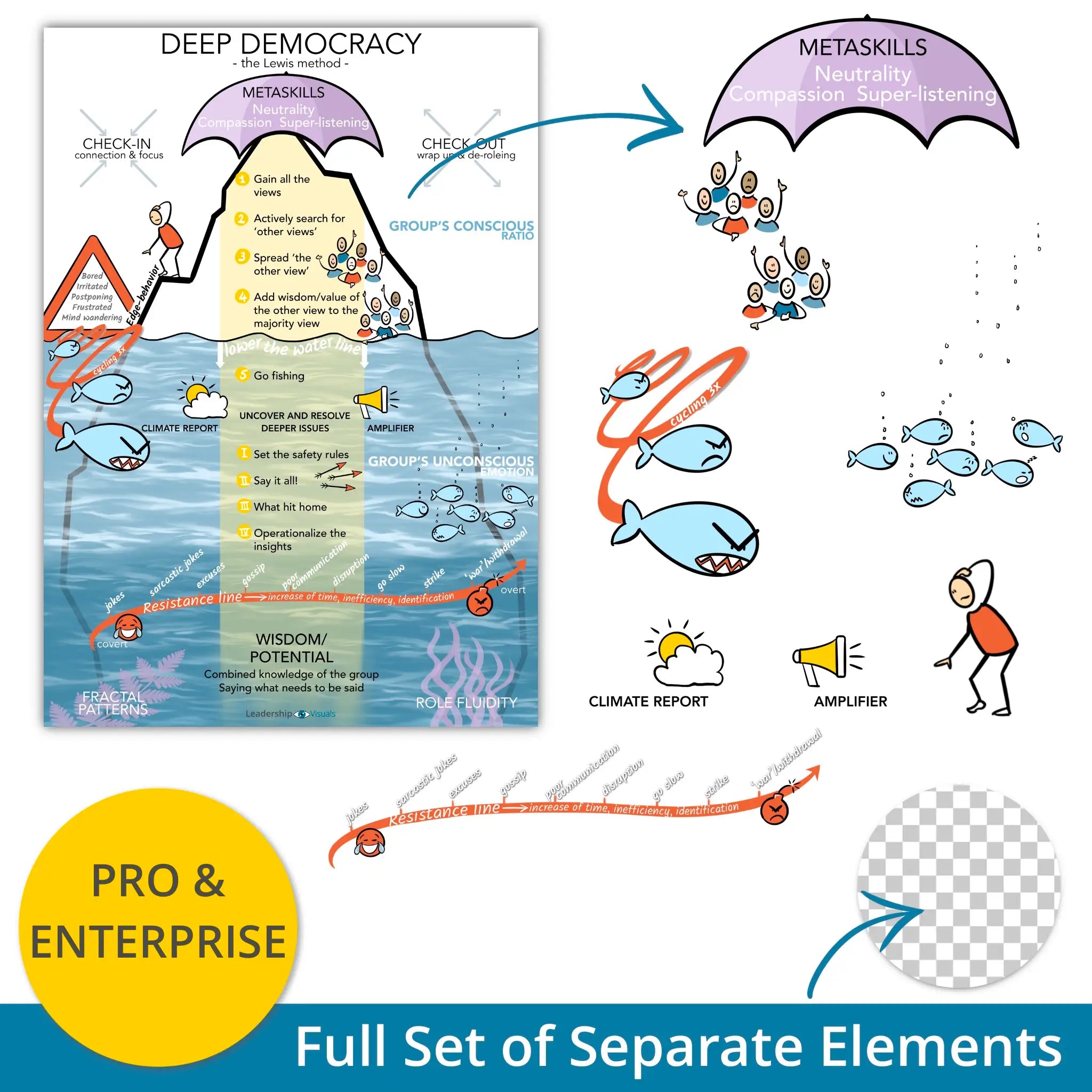 Deep Democracy - leadership visual – full set of layered PNG elements for flexible use in presentations and e-learning