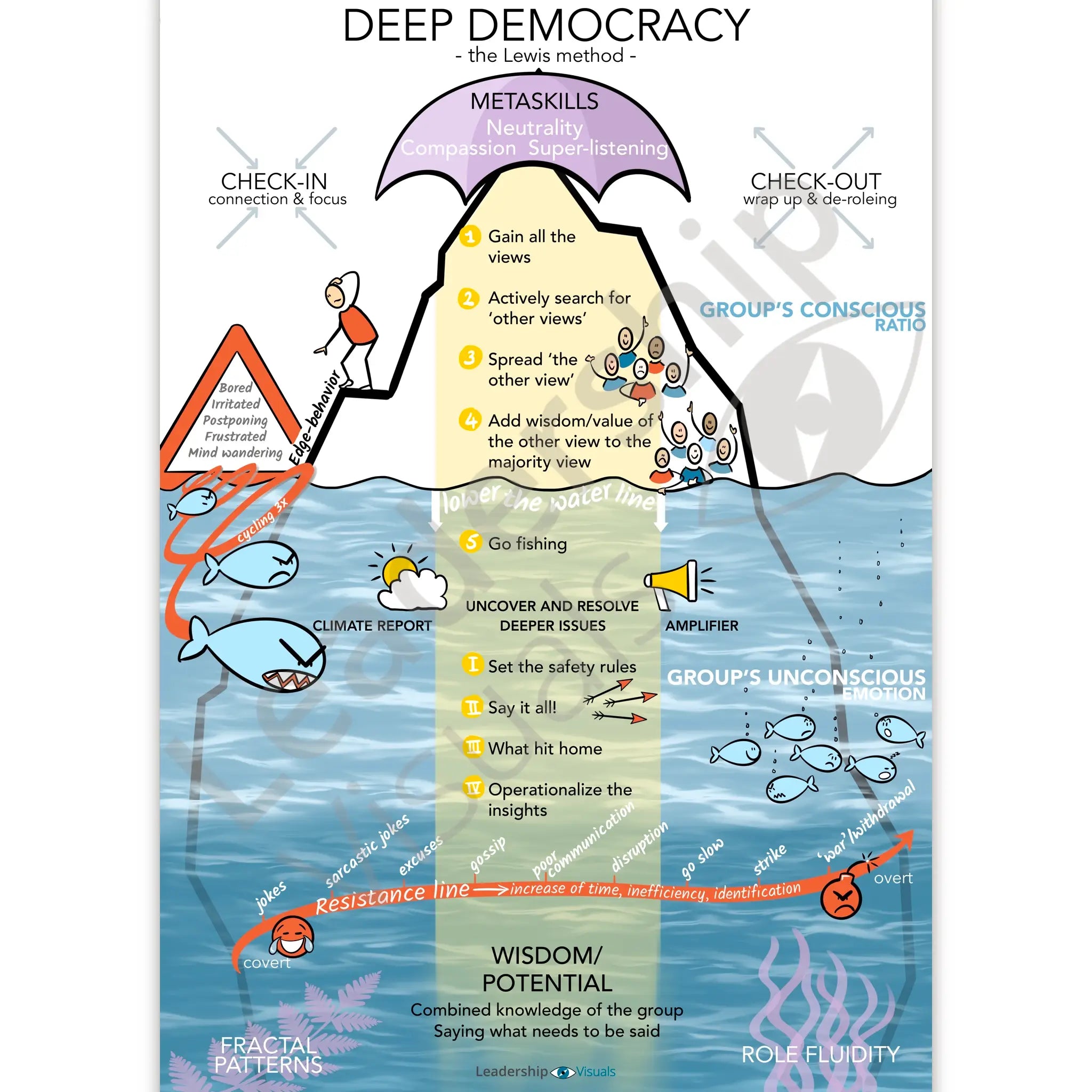 Deep Democracy visual – Lewis Method inclusive decision-making tool