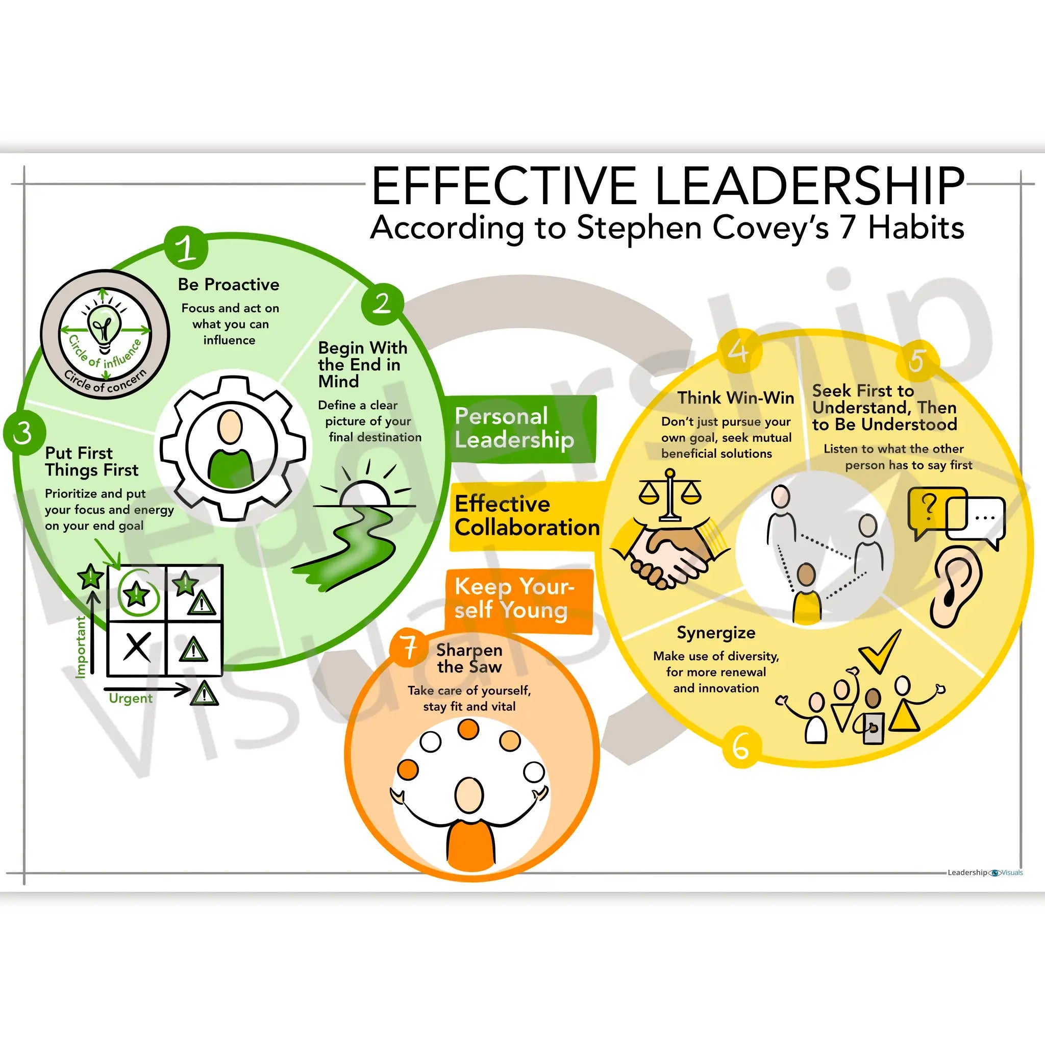 Effective Leadership visual – Stephen Covey 7 Habits leadership model
