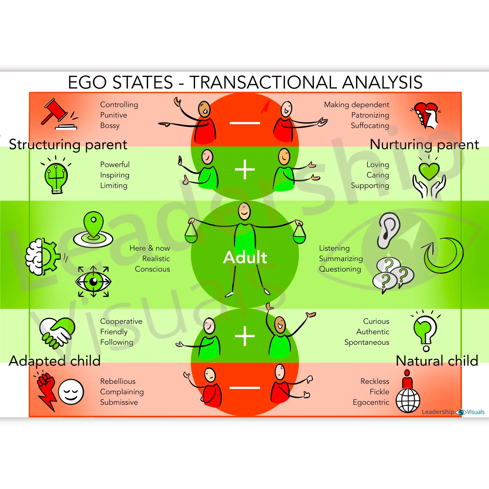 Ego States visual – Eric Berne transactional analysis model