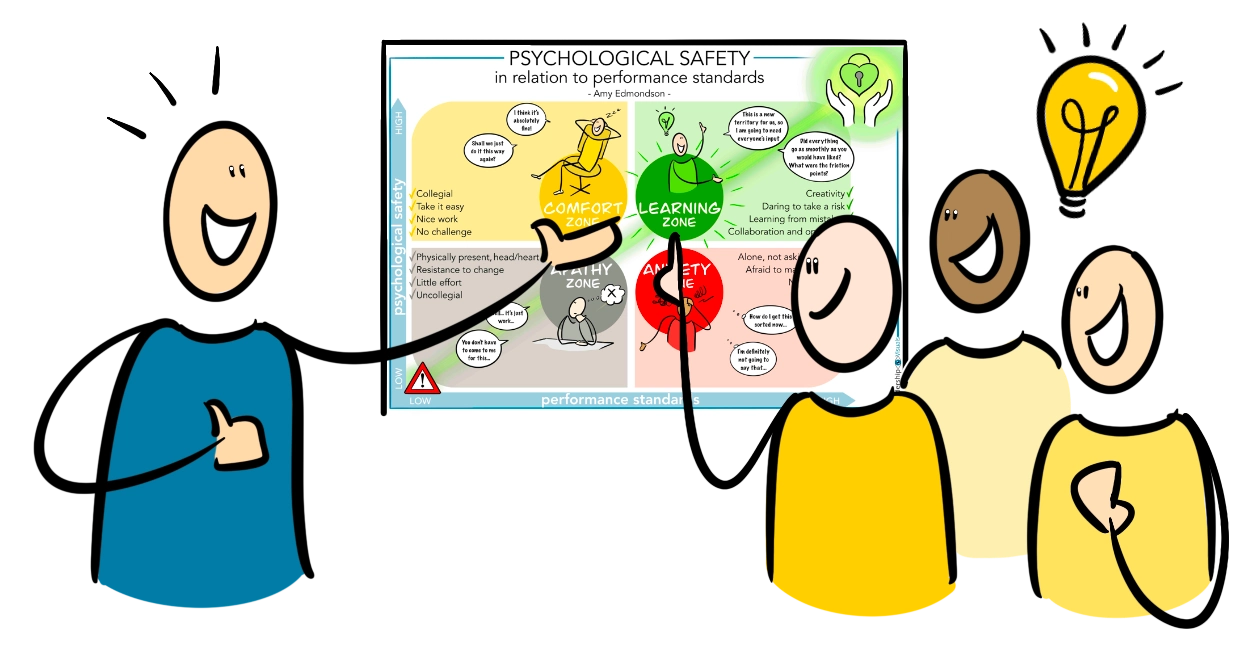 Hand drawn characters stand around a large psychological safety visual while one character points at the learning zone showing how teams use leadership visuals to explain concepts, improve understanding and support workshops and training sessions