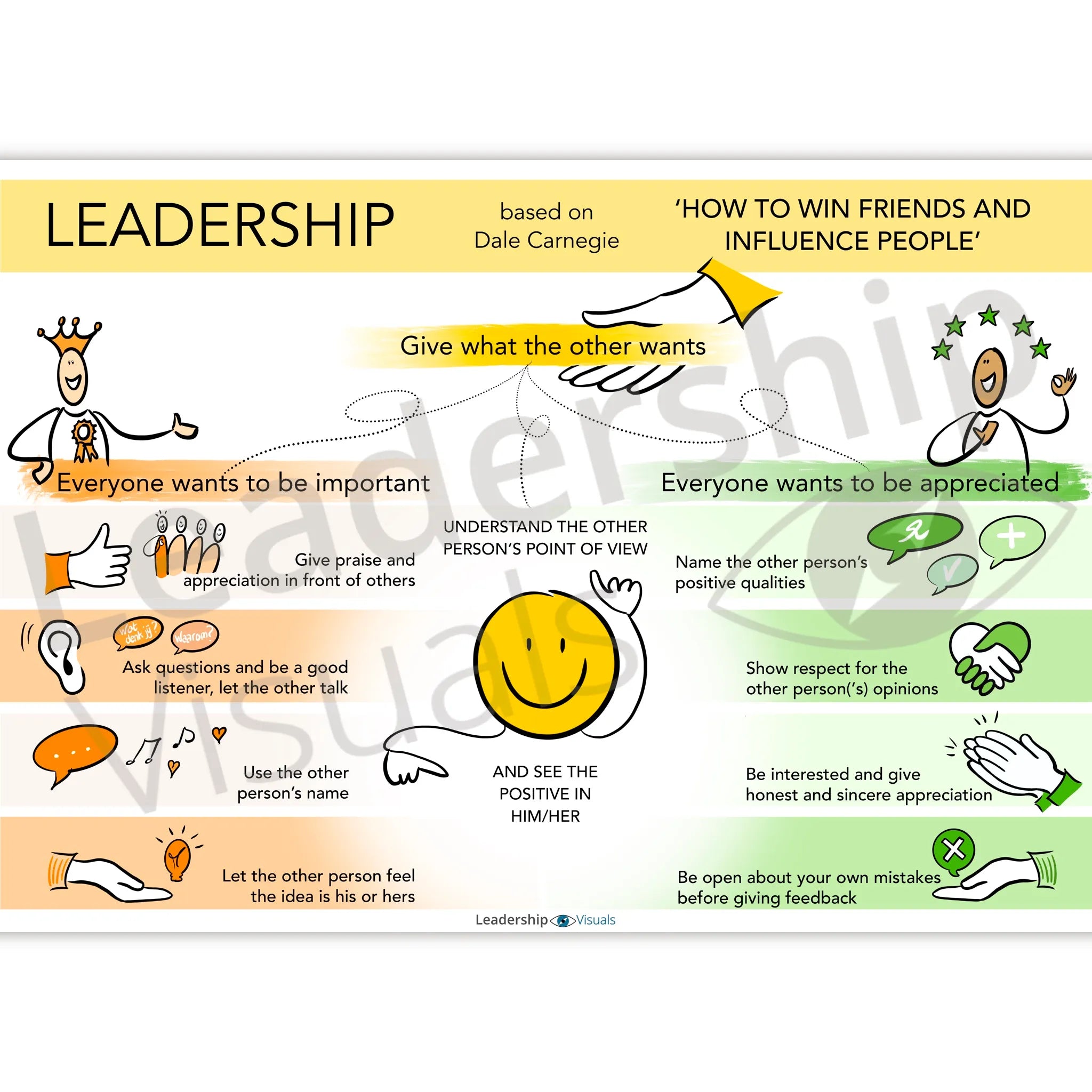 How to Win Friends and Influence People visual – Dale Carnegie communication model