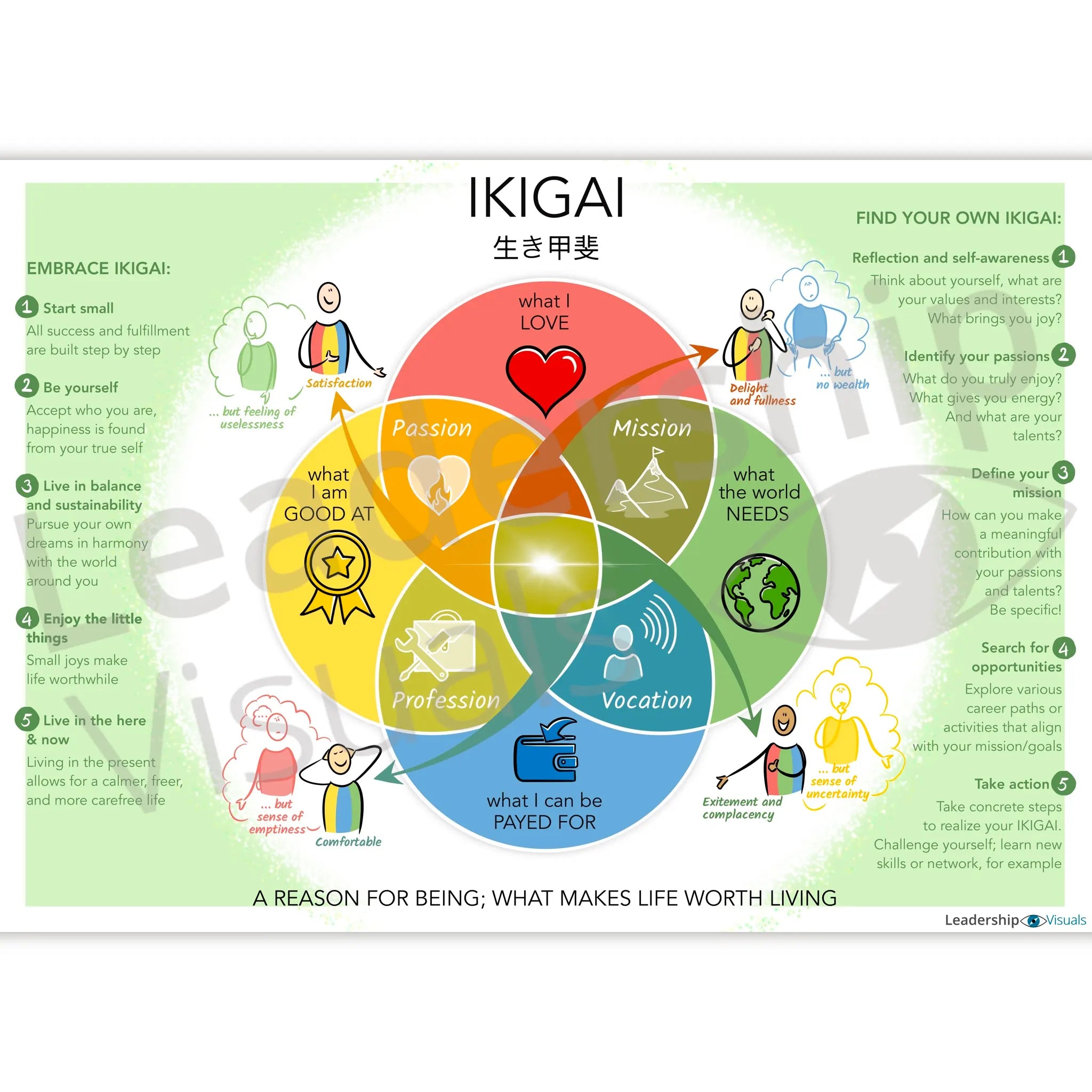 Ikigai visual – Japanese purpose model for coaching and leadership