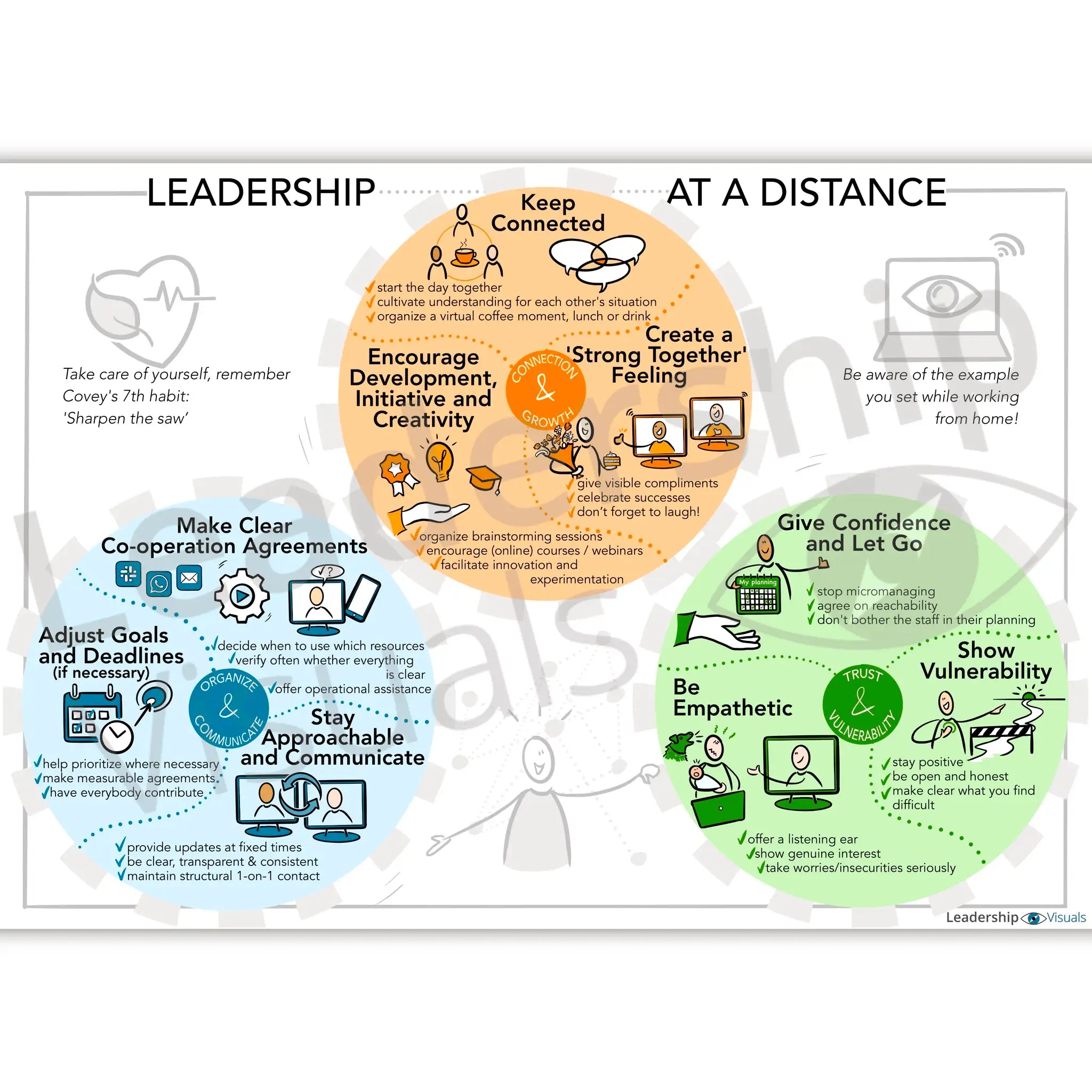 Leadership at a Distance visual – remote and hybrid leadership tool