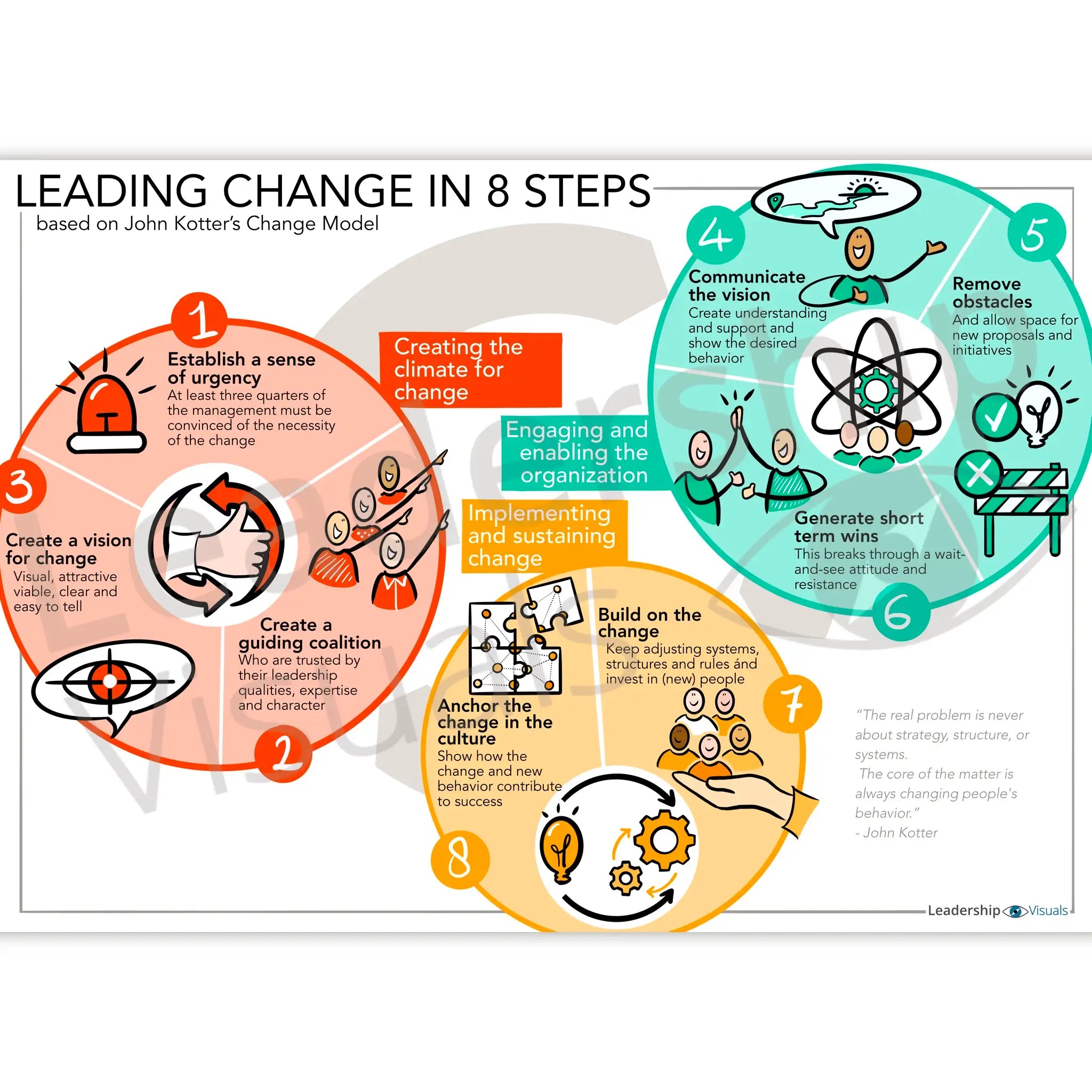 Leading Change in 8 Steps visual – John Kotter change model