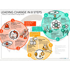 Leading Change in 8 Steps visual – John Kotter change model