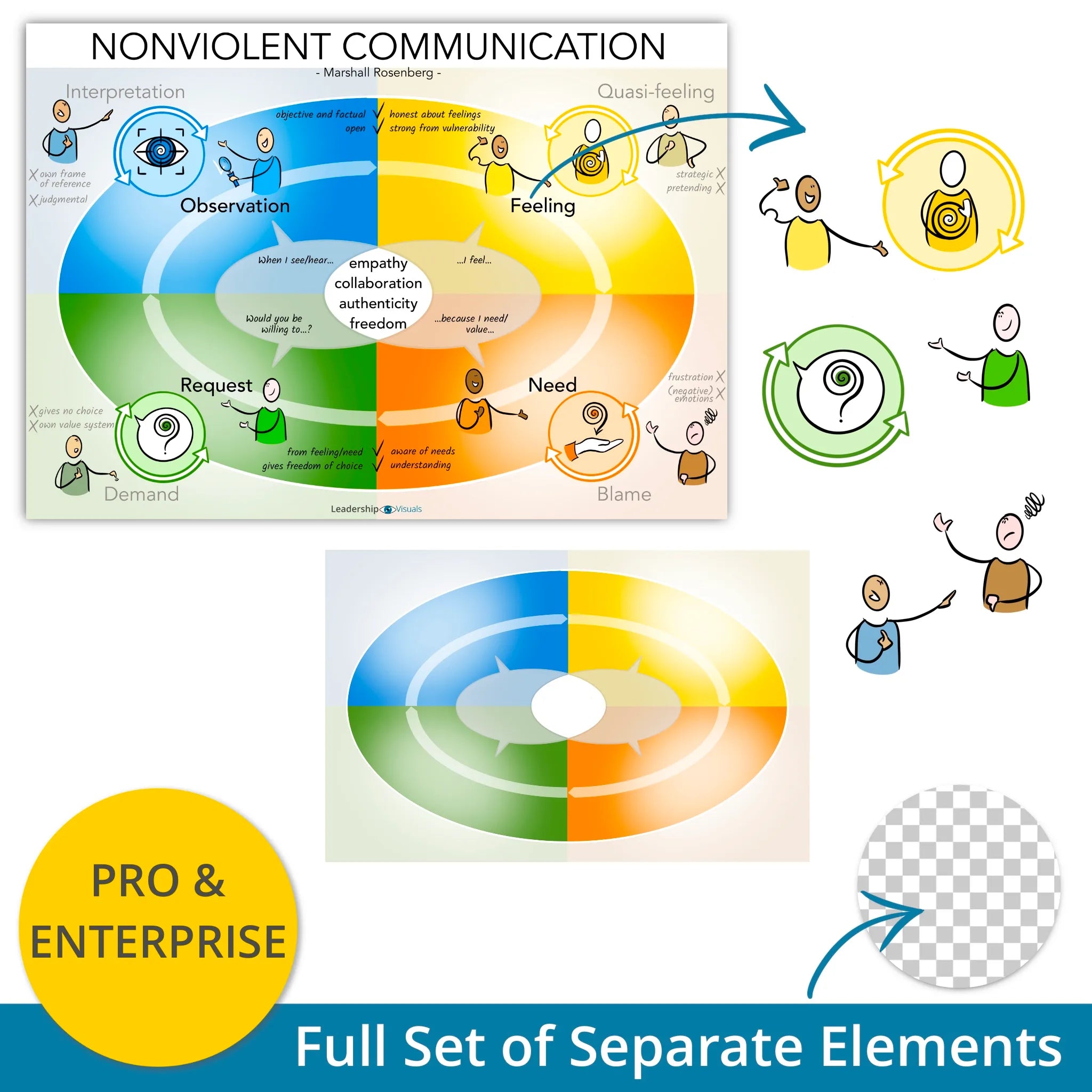 Nonviolent Communication - leadership visual – full set of layered PNG elements for flexible use in presentations and e-learning