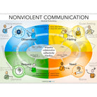 Nonviolent Communication visual – Marshall Rosenberg communication model
