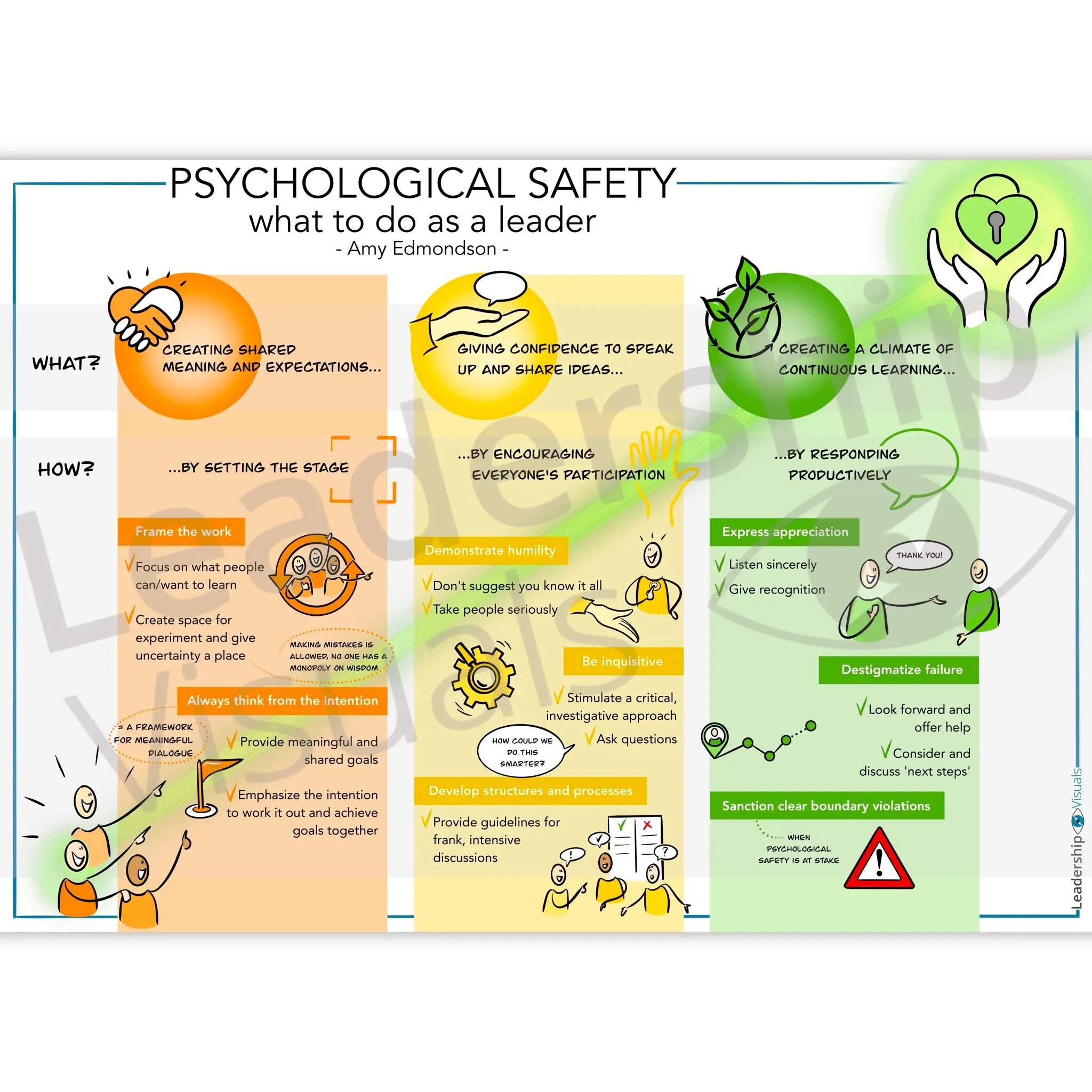 Psychological Safety visual – leadership behaviors and psychological safety
